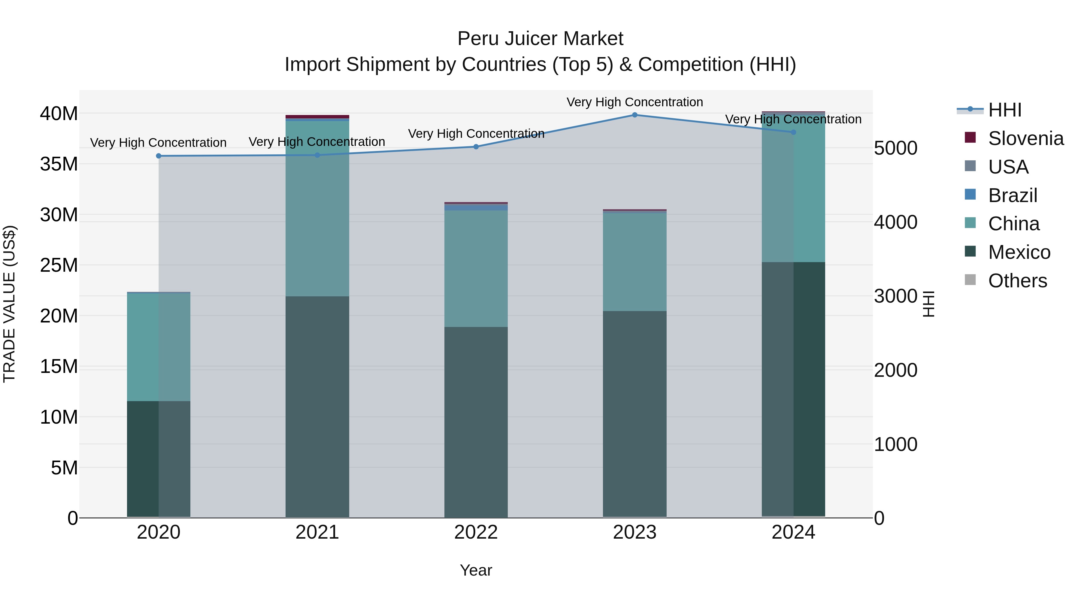 Peru Juicer Market Top 5 Importing Countries and Market Competition (HHI) Analysis
