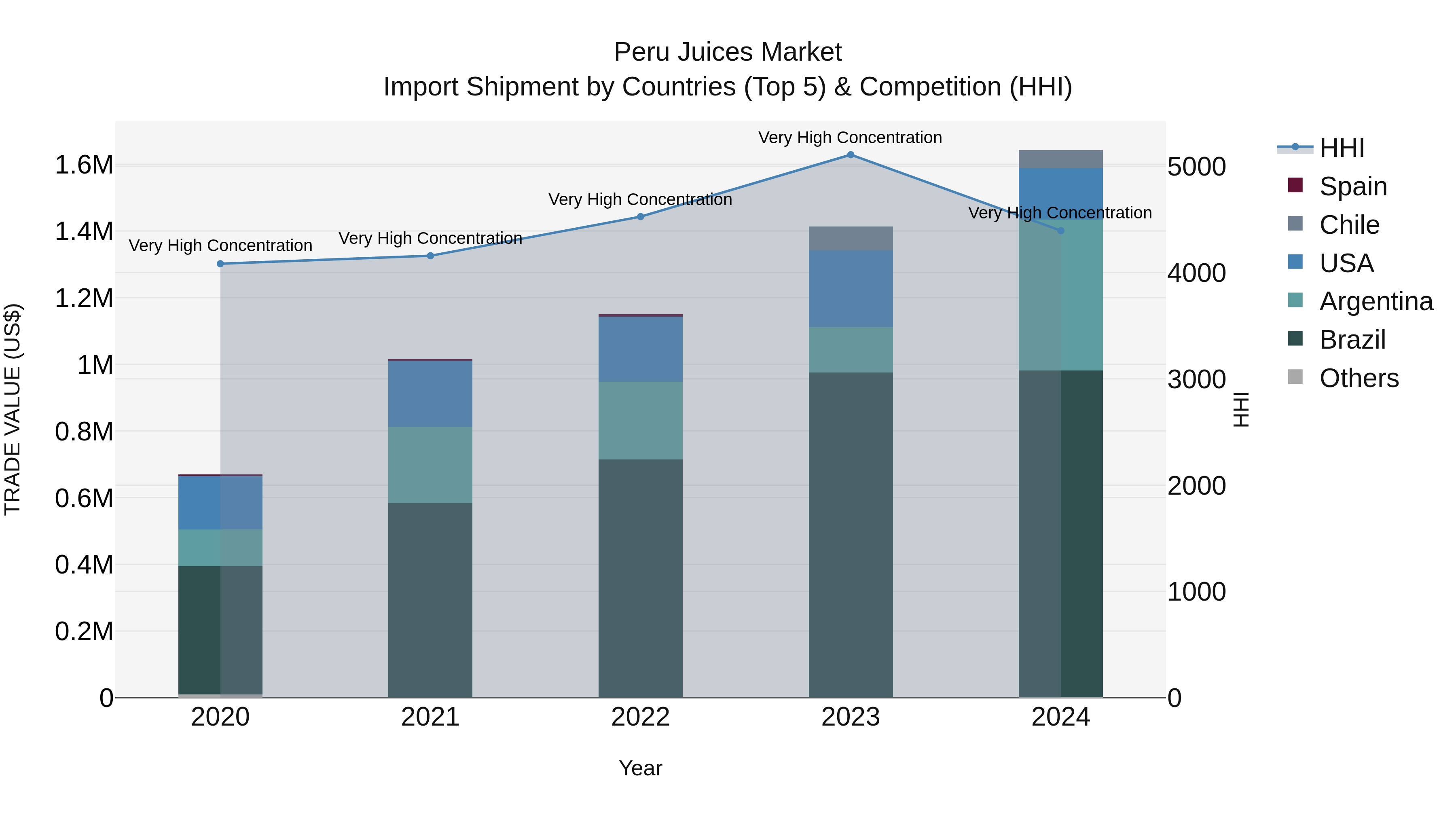 Peru Juices Market Top 5 Importing Countries and Market Competition (HHI) Analysis