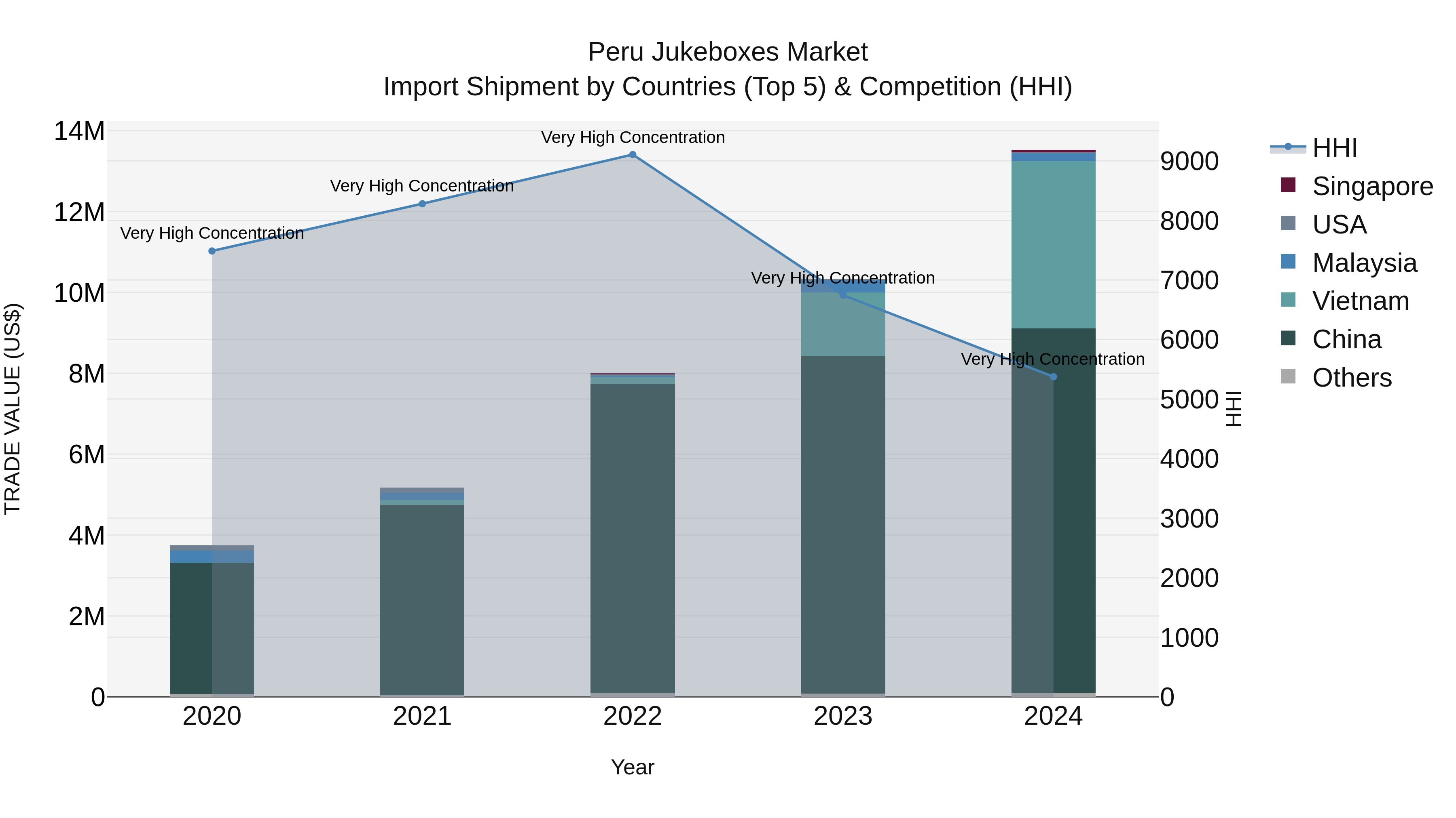 Peru Jukeboxes Market Top 5 Importing Countries and Market Competition (HHI) Analysis