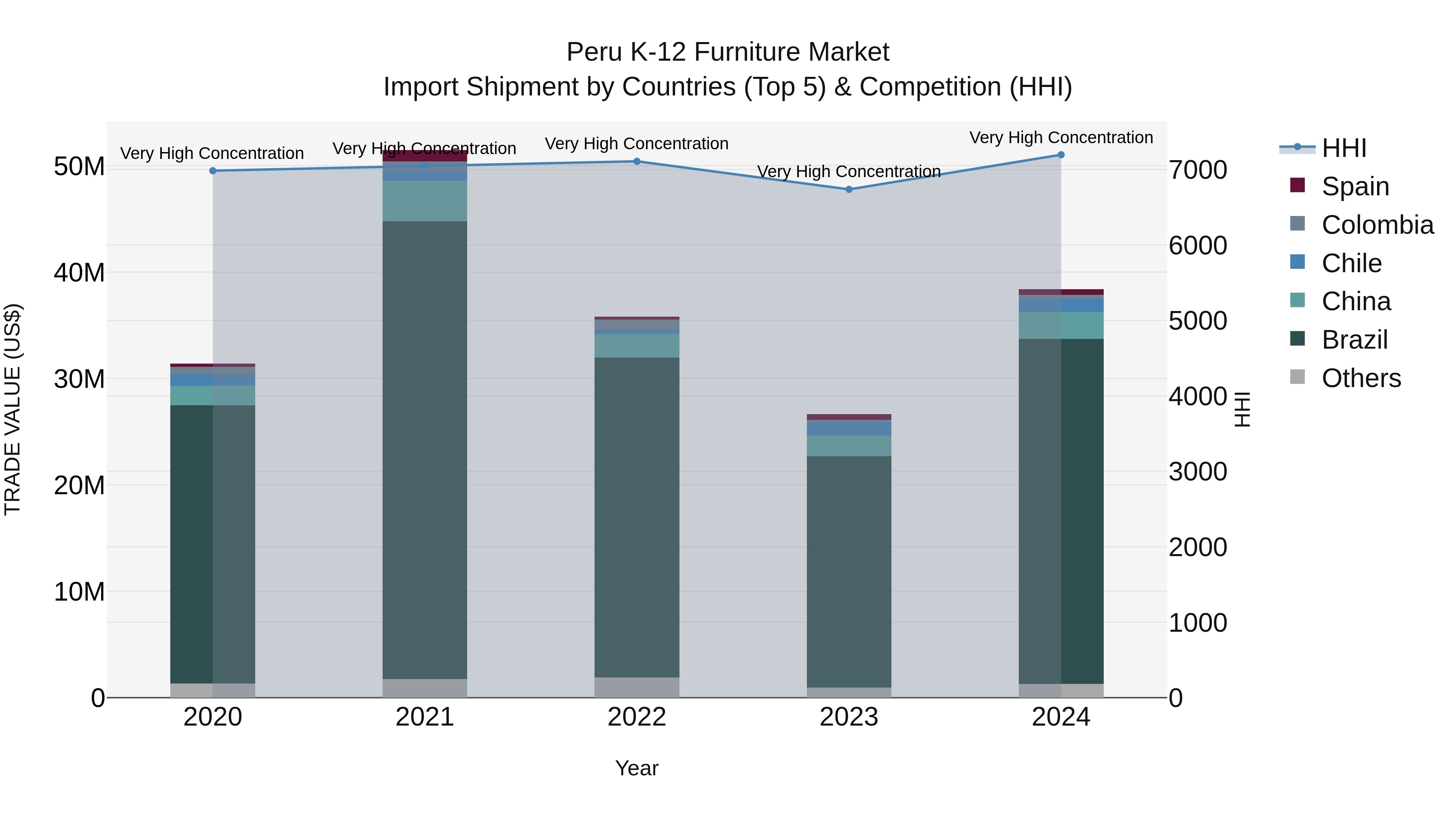 Peru K 12 Furniture Market Top 5 Importing Countries and Market Competition (HHI) Analysis
