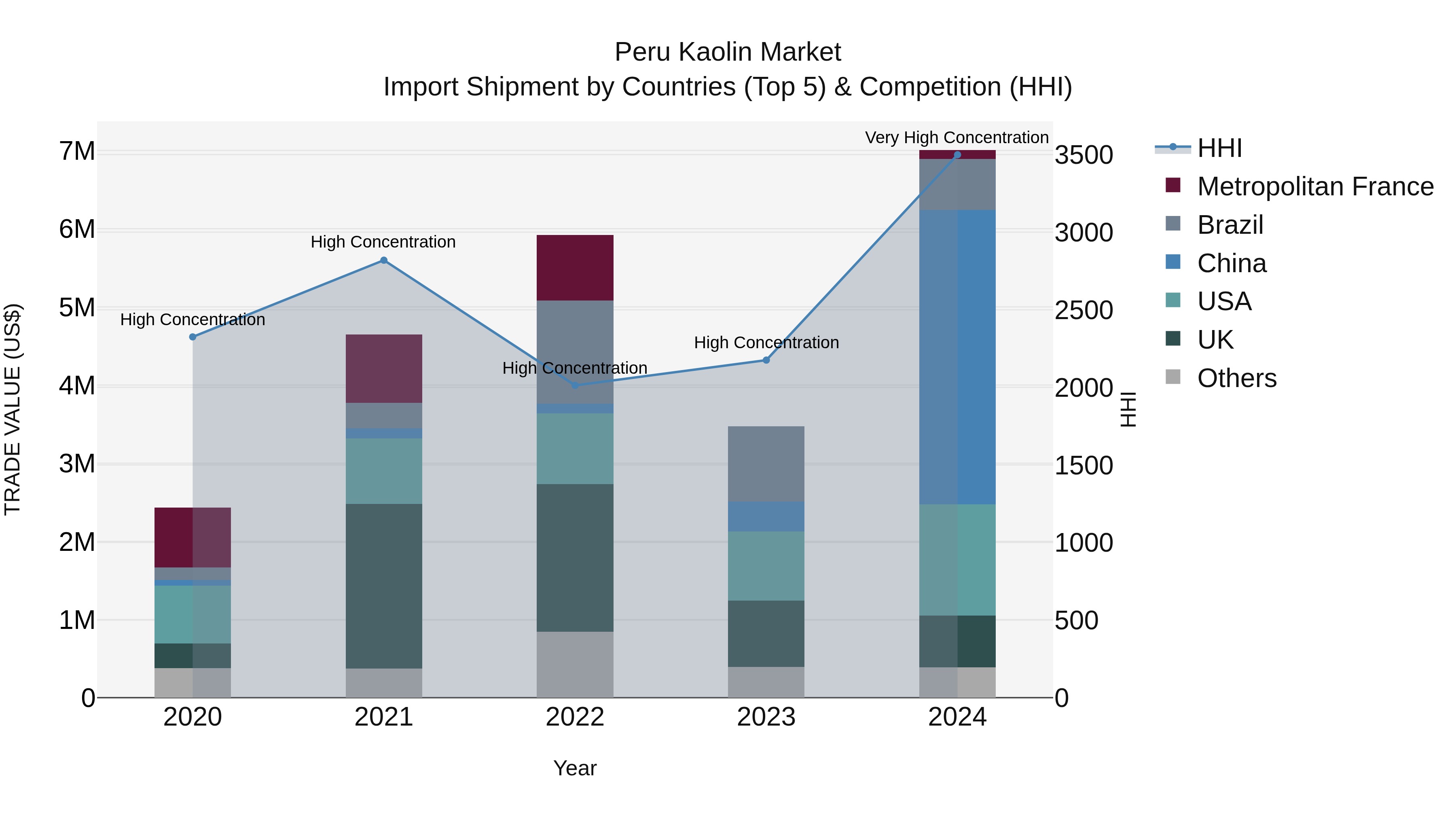 Peru Kaolin Market Top 5 Importing Countries and Market Competition (HHI) Analysis