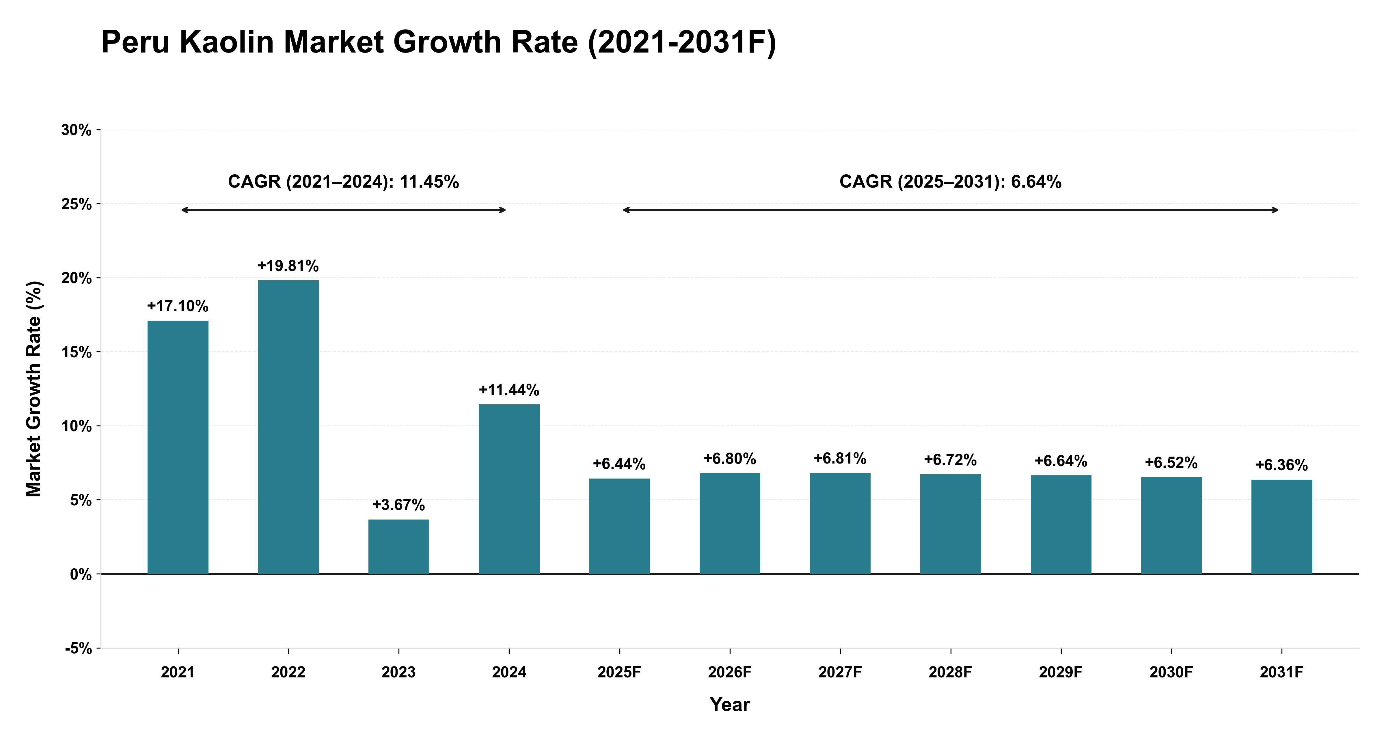 Peru Kaolin Market Year-wise Growth Rate (2021-2031F)