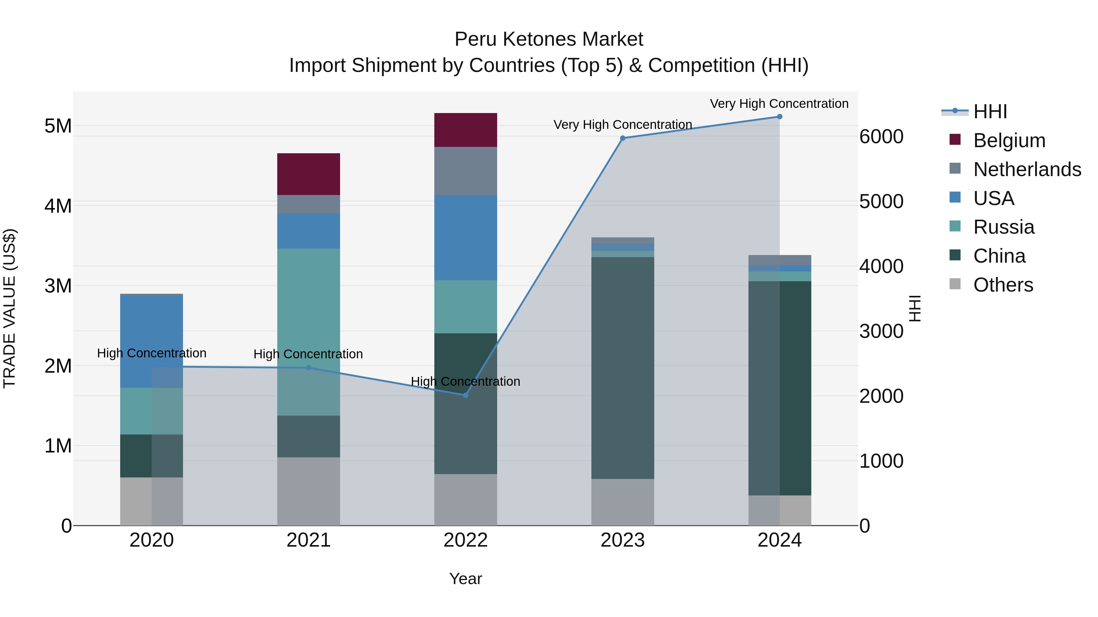 Peru Ketones Market Top 5 Importing Countries and Market Competition (HHI) Analysis