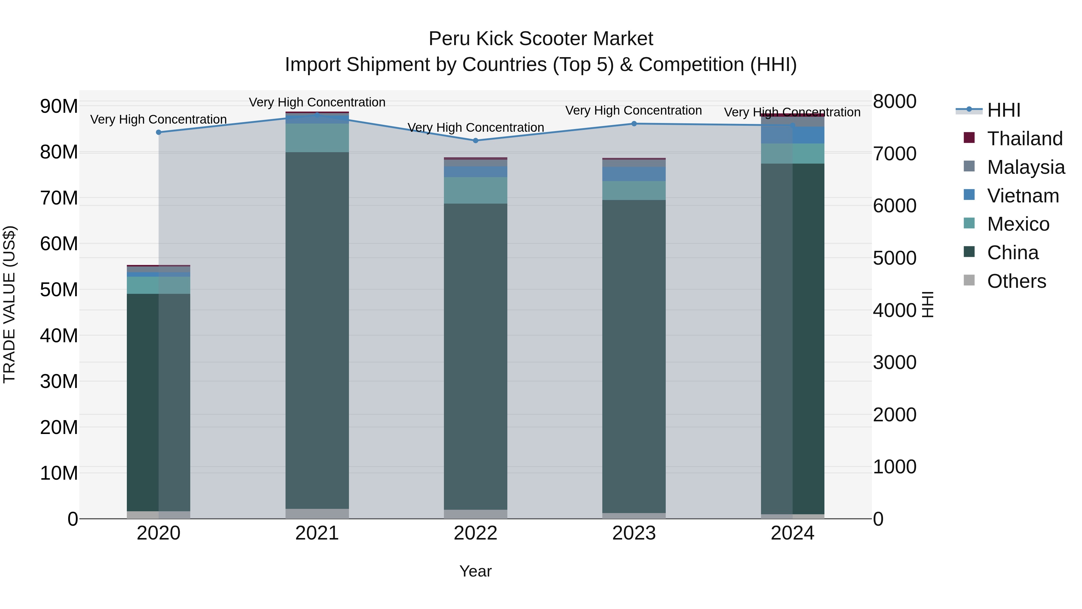 Peru Kick Scooter Market Top 5 Importing Countries and Market Competition (HHI) Analysis