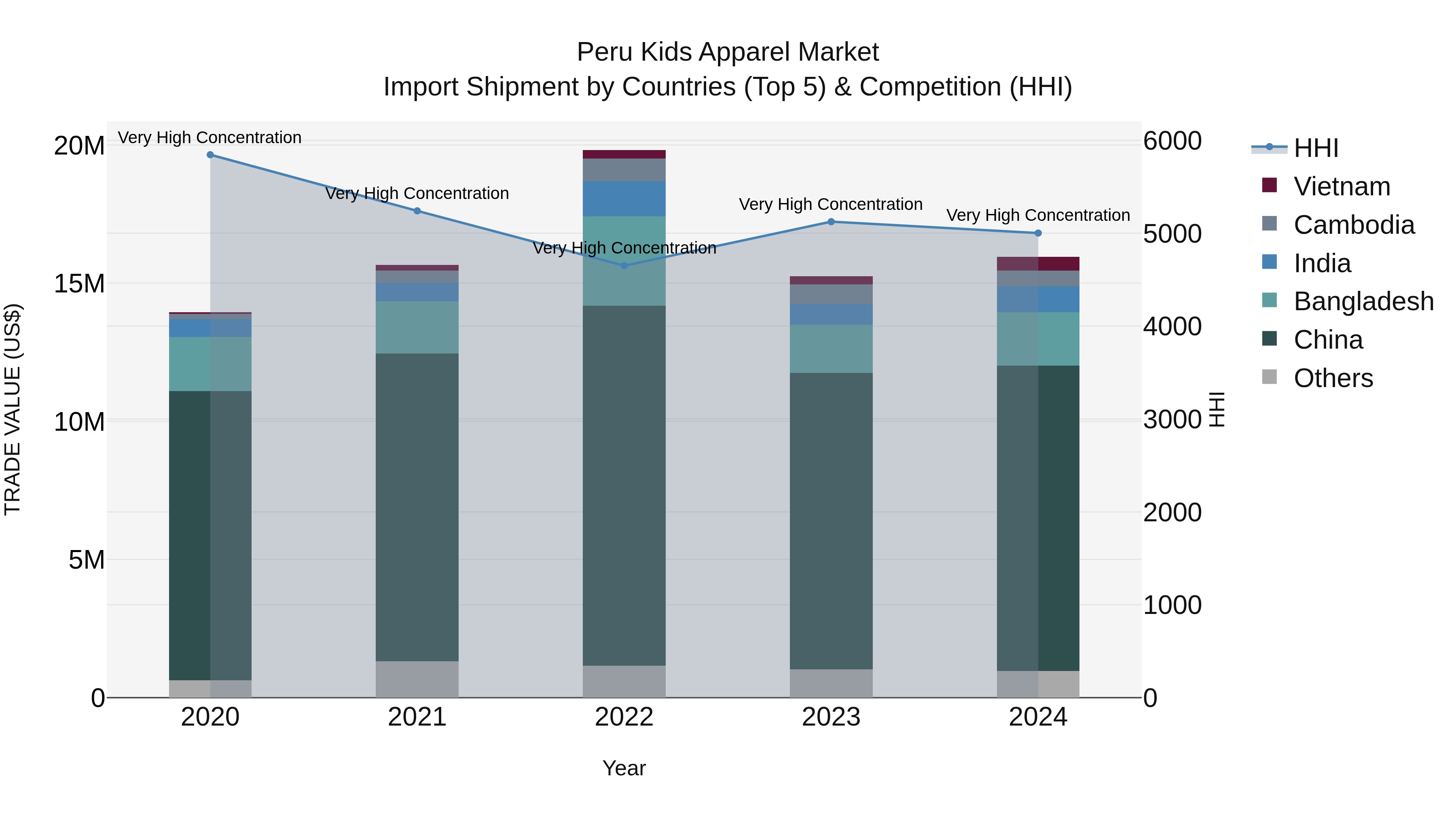 Peru Kids Apparel Market Top 5 Importing Countries and Market Competition (HHI) Analysis