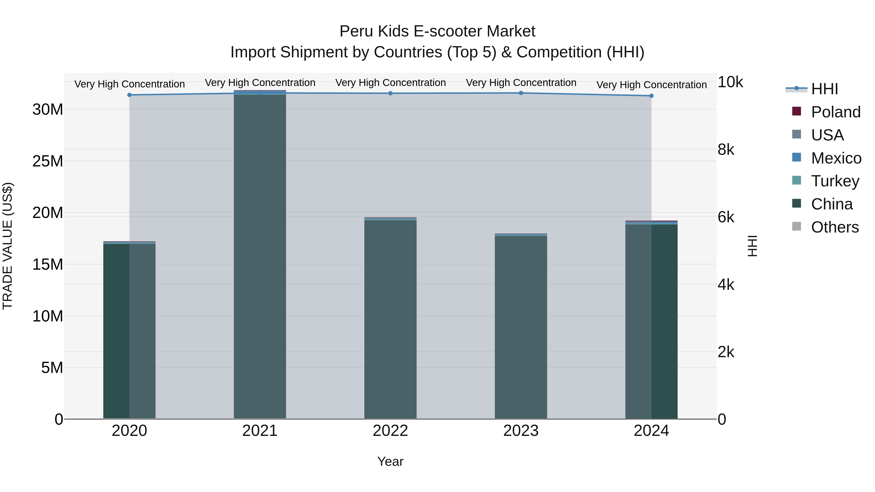 Peru Kids E Scooter Market Top 5 Importing Countries and Market Competition (HHI) Analysis