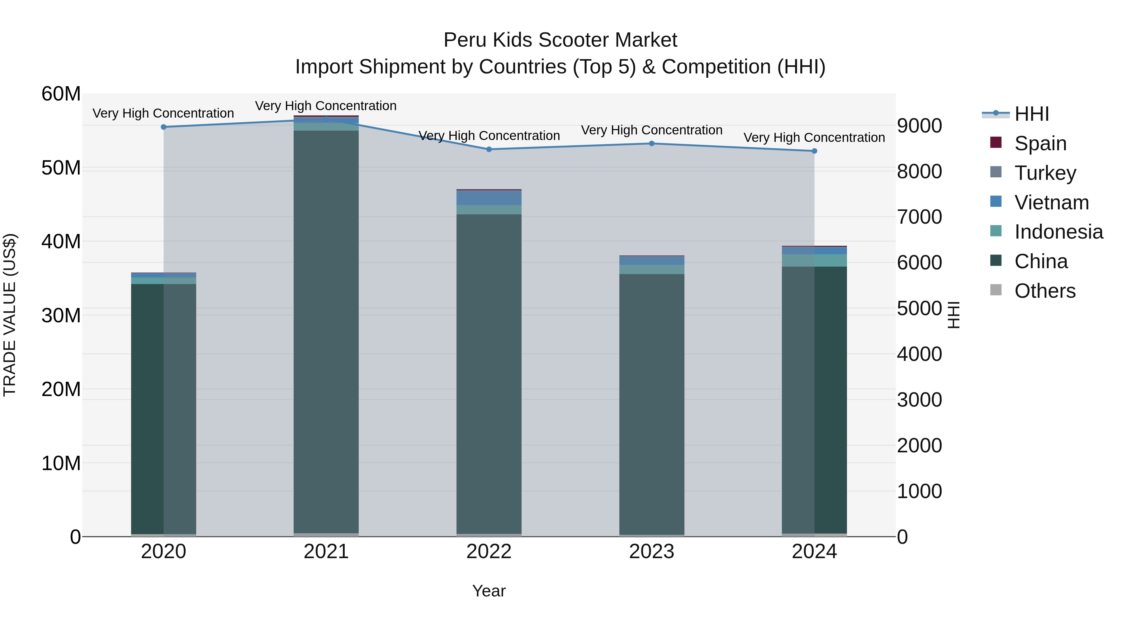 Peru Kids Scooter Market Top 5 Importing Countries and Market Competition (HHI) Analysis