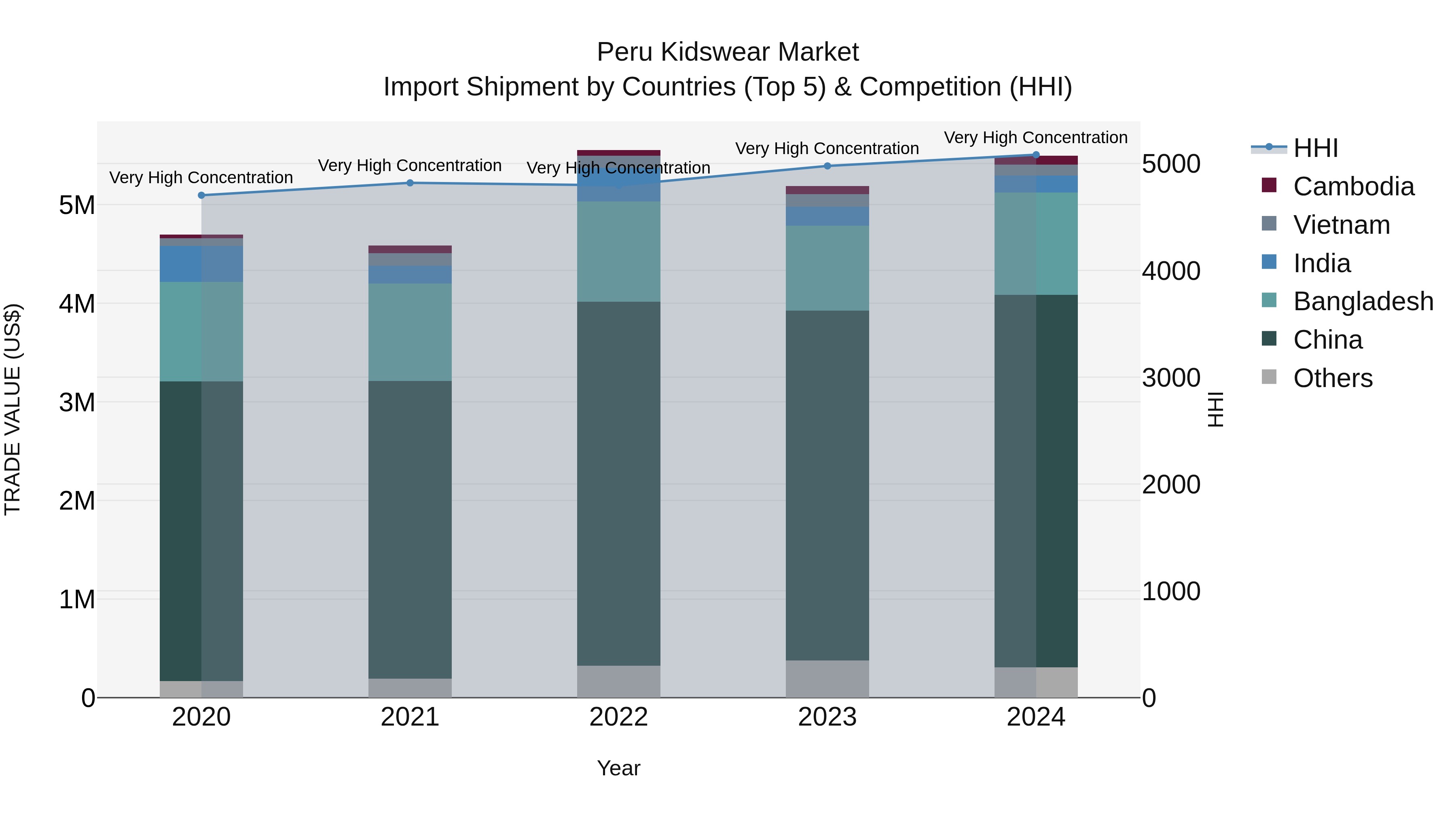 Peru Kidswear Market Top 5 Importing Countries and Market Competition (HHI) Analysis