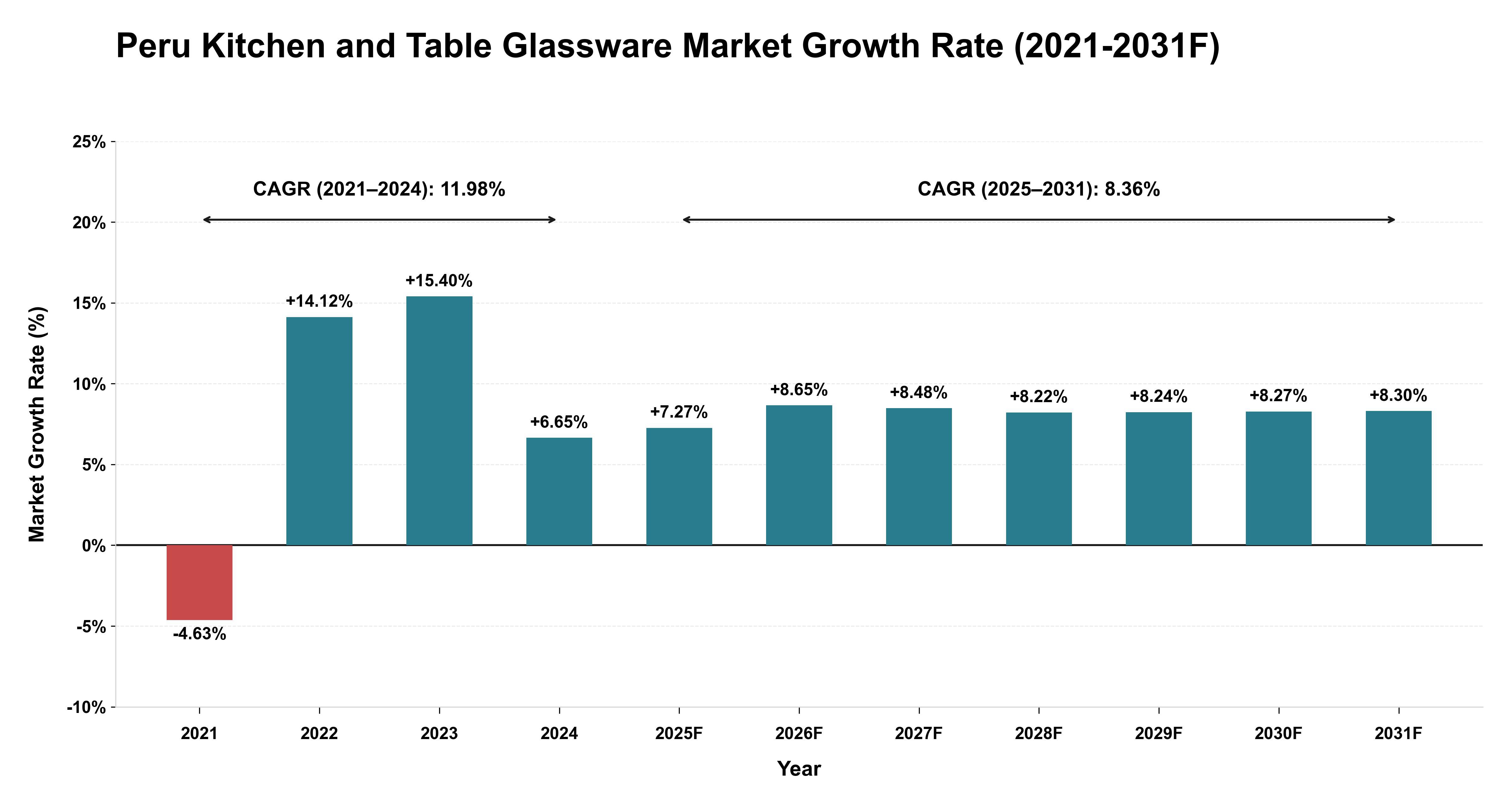 Peru Kitchen and Table Glassware Market Year-wise Growth Rate (2021-2031F)