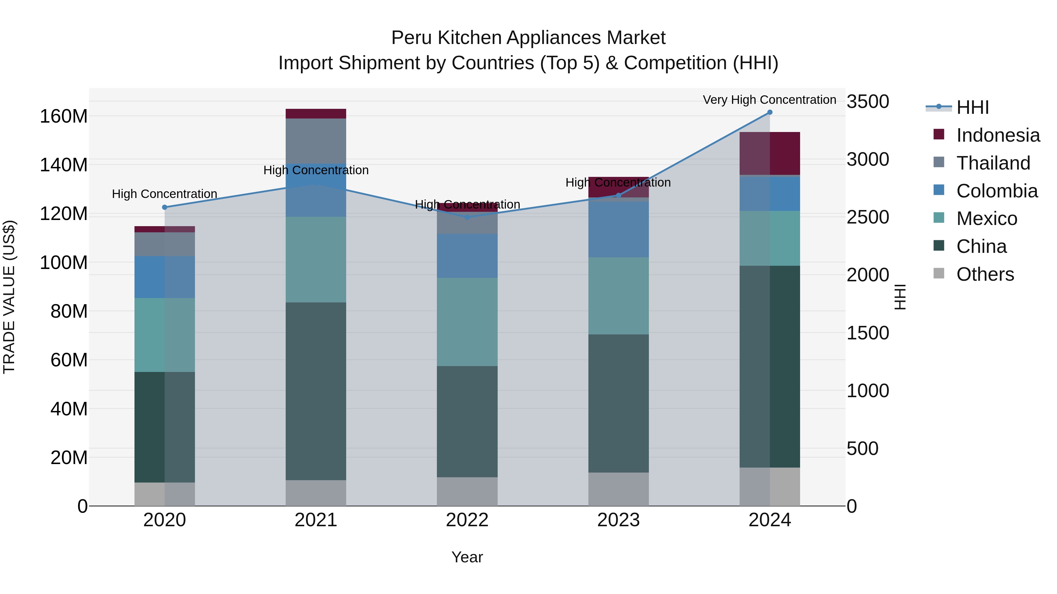 Peru Kitchen Appliances Market Top 5 Importing Countries and Market Competition (HHI) Analysis