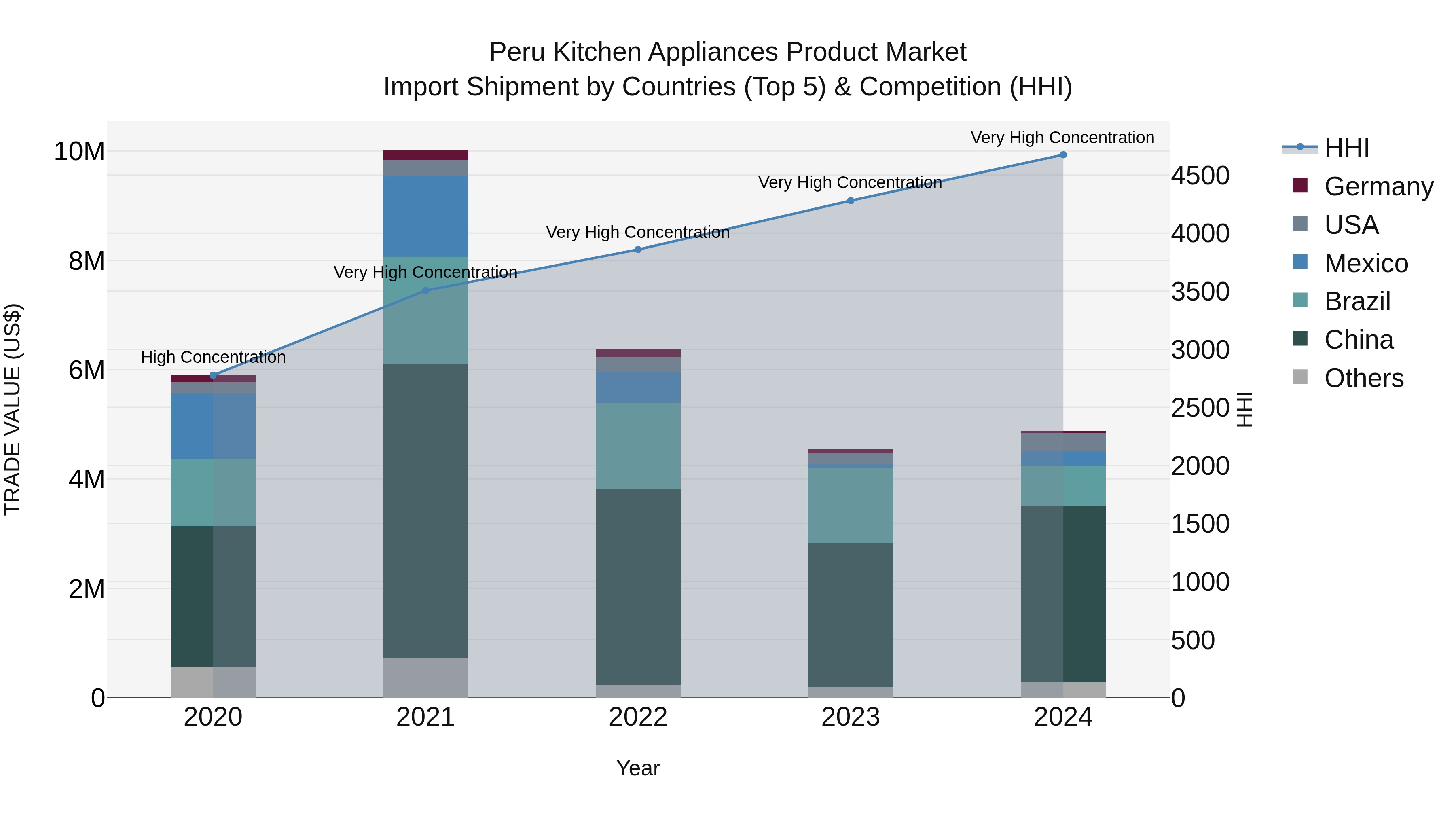 Peru Kitchen Appliances Product Market Top 5 Importing Countries and Market Competition (HHI) Analysis