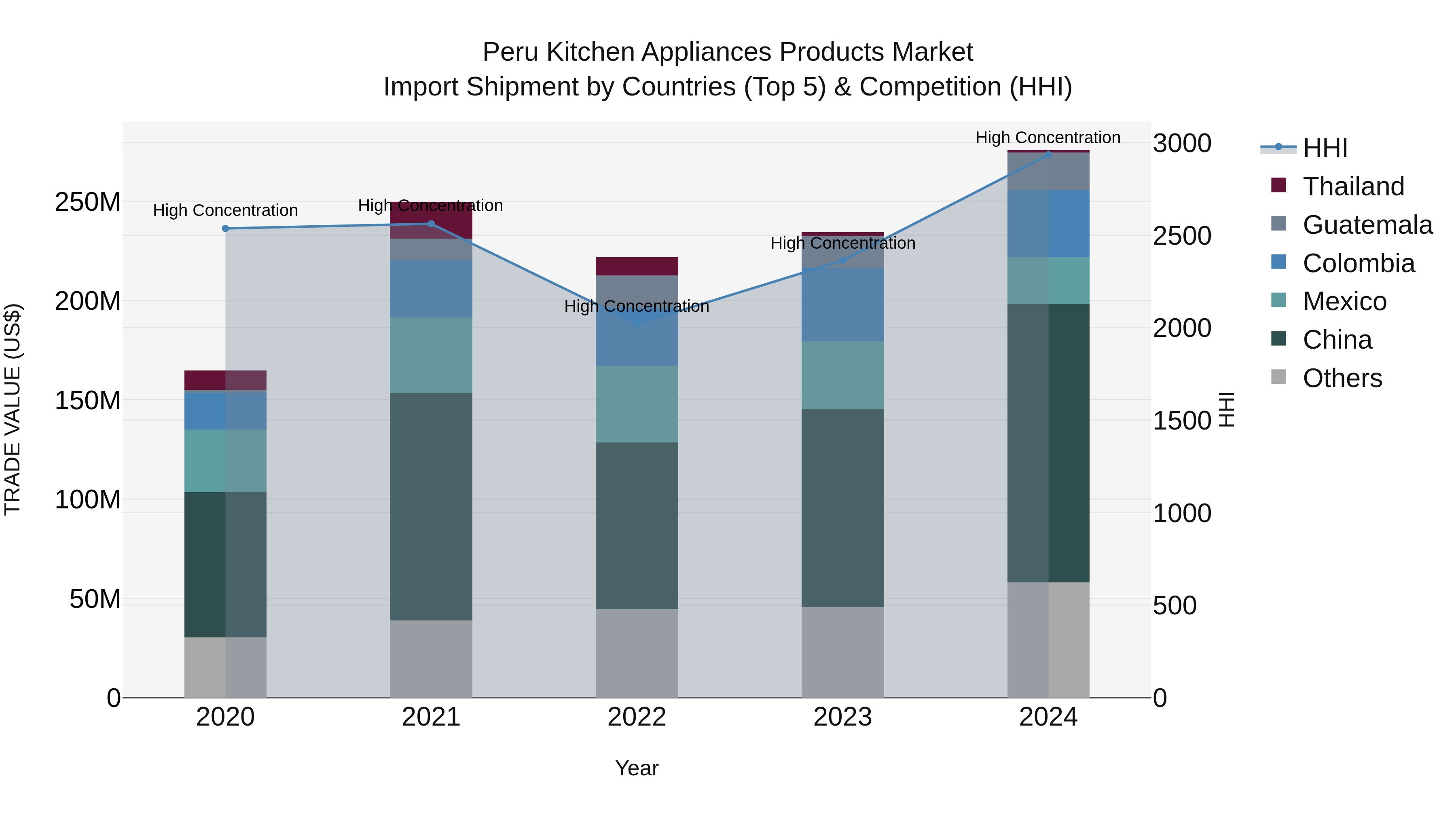 Peru Kitchen Appliances Products Market Top 5 Importing Countries and Market Competition (HHI) Analysis