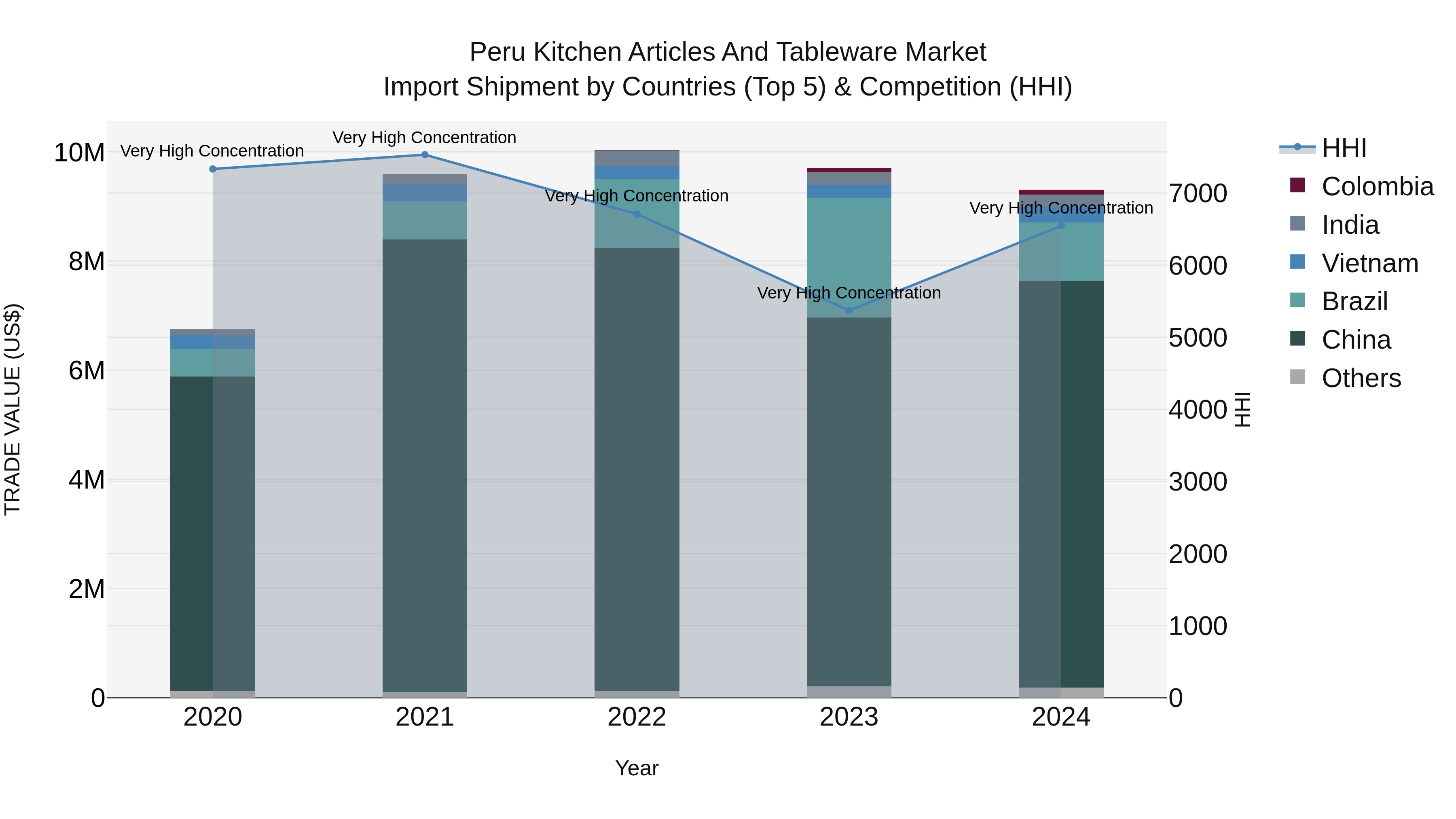 Peru Kitchen Articles And Tableware Market Top 5 Importing Countries and Market Competition (HHI) Analysis