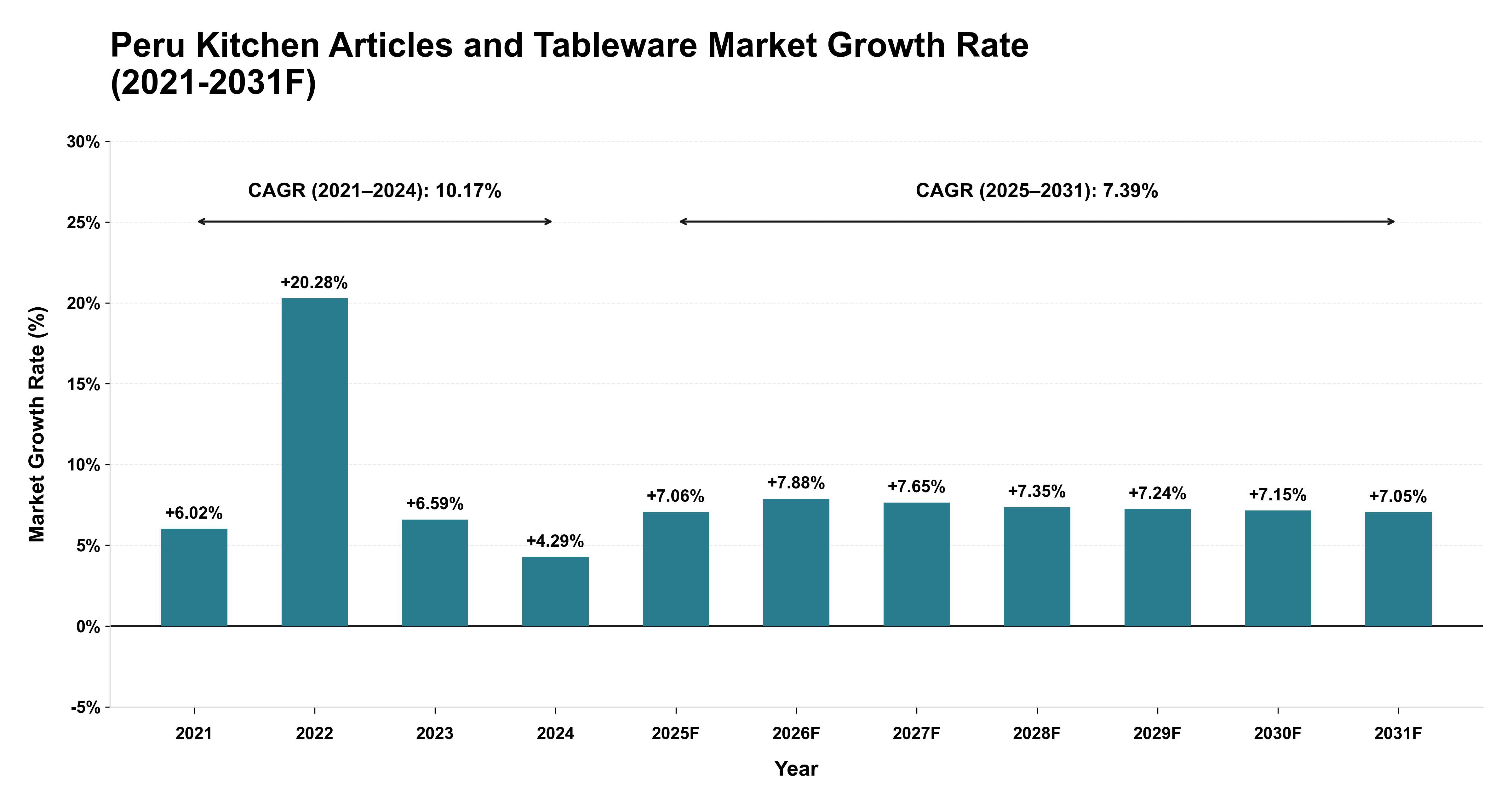 Peru Kitchen Articles and Tableware Market Year-wise Growth Rate (2021-2031F)