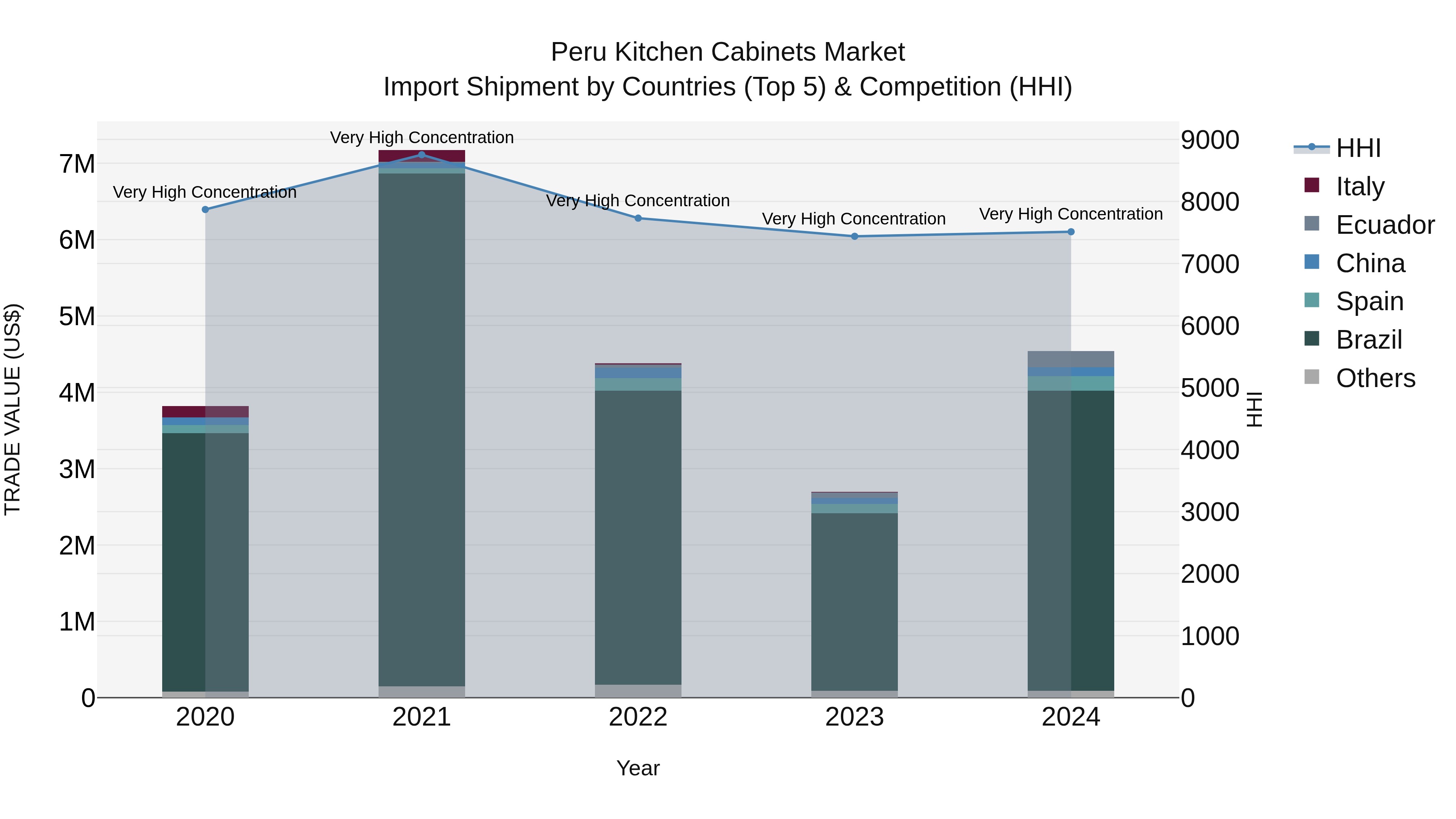 Peru Kitchen Cabinets Market Top 5 Importing Countries and Market Competition (HHI) Analysis