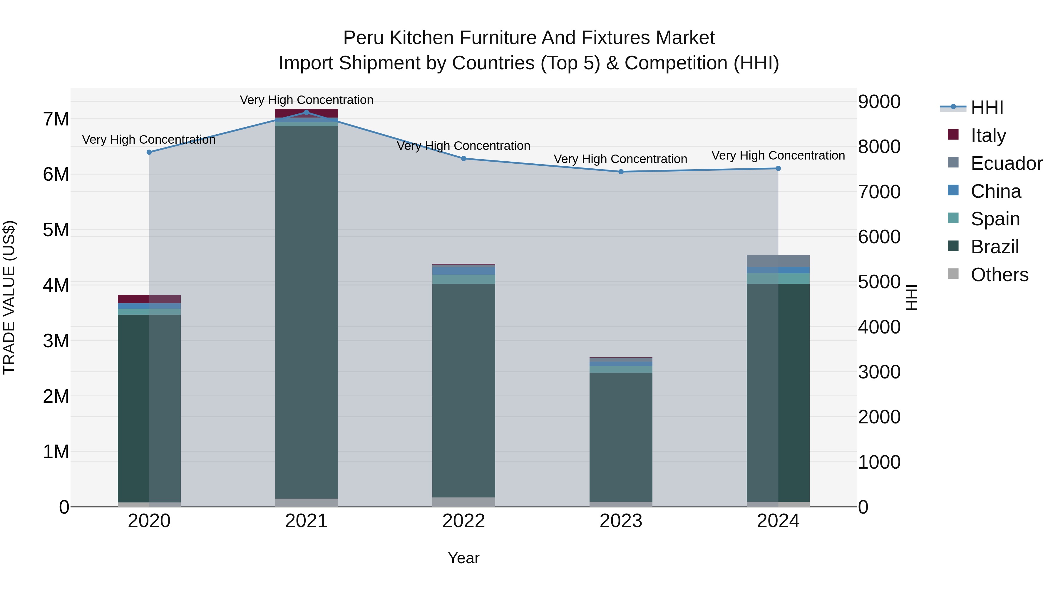 Peru Kitchen Furniture And Fixtures Market Top 5 Importing Countries and Market Competition (HHI) Analysis