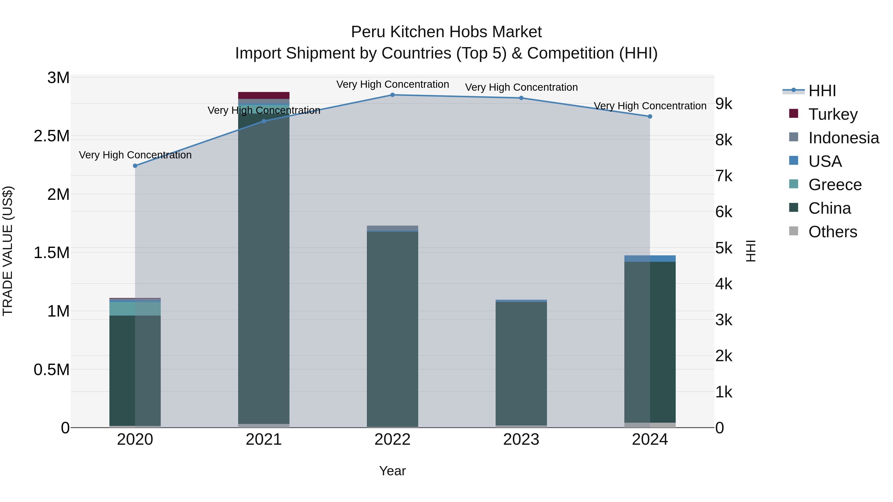 Peru Kitchen Hobs Market Top 5 Importing Countries and Market Competition (HHI) Analysis