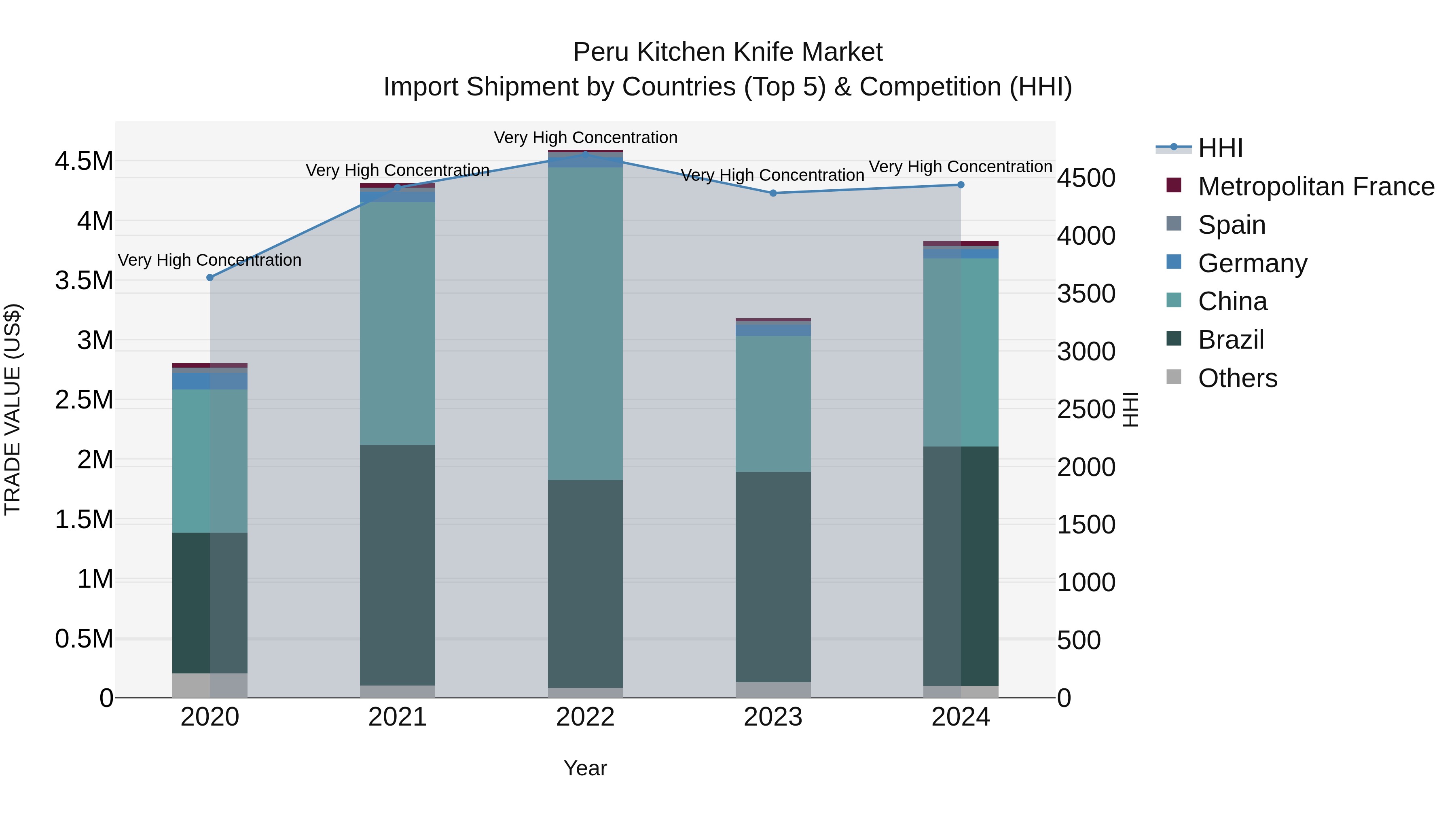 Peru Kitchen Knife Market Top 5 Importing Countries and Market Competition (HHI) Analysis