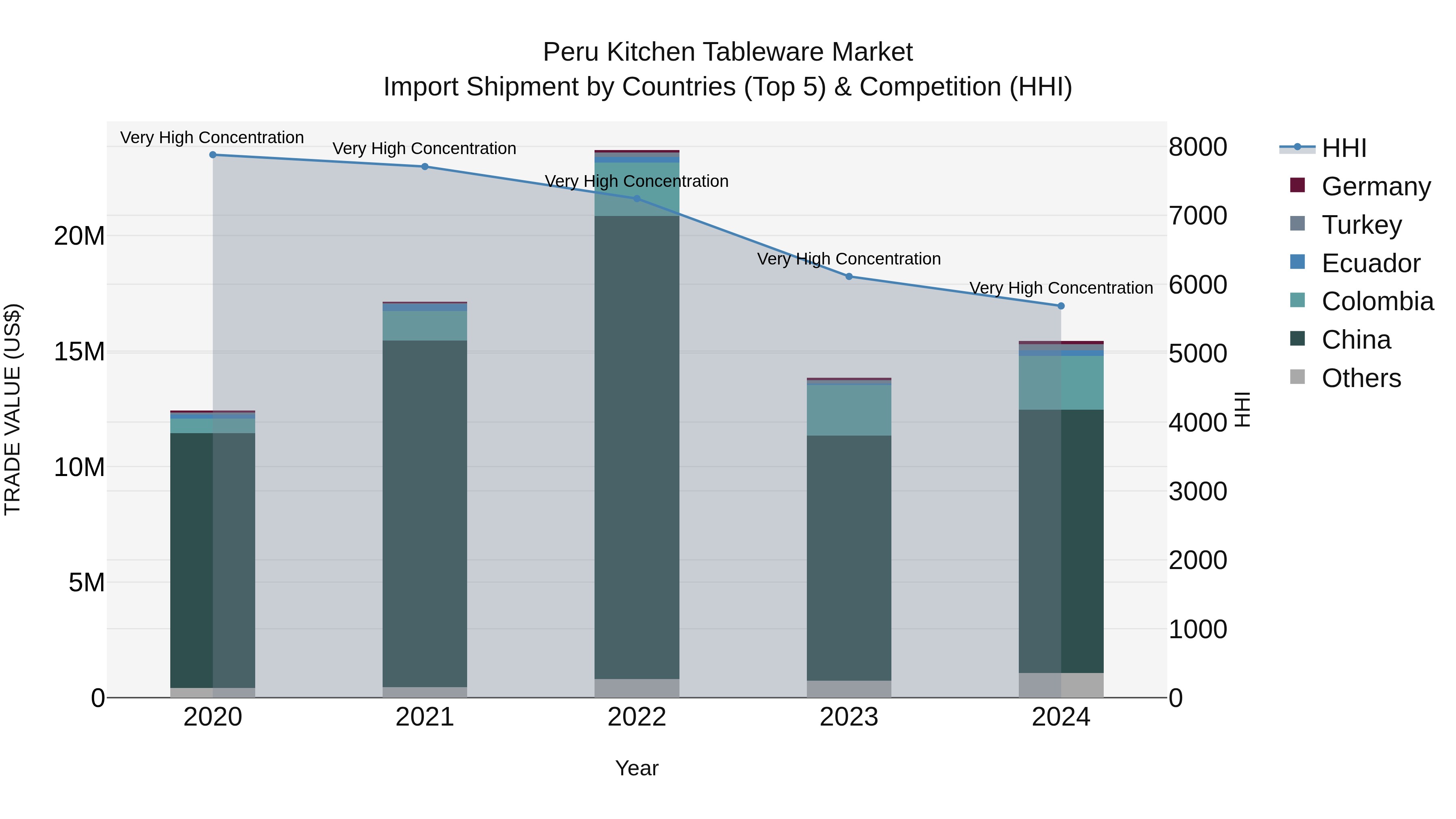 Peru Kitchen Tableware Market Top 5 Importing Countries and Market Competition (HHI) Analysis