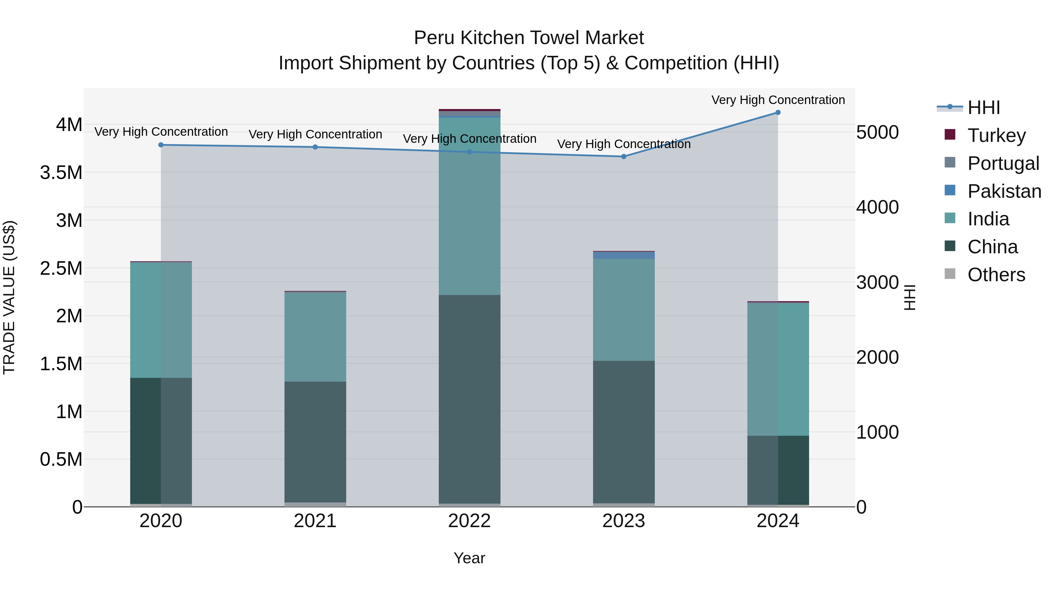 Peru Kitchen Towel Market Top 5 Importing Countries and Market Competition (HHI) Analysis