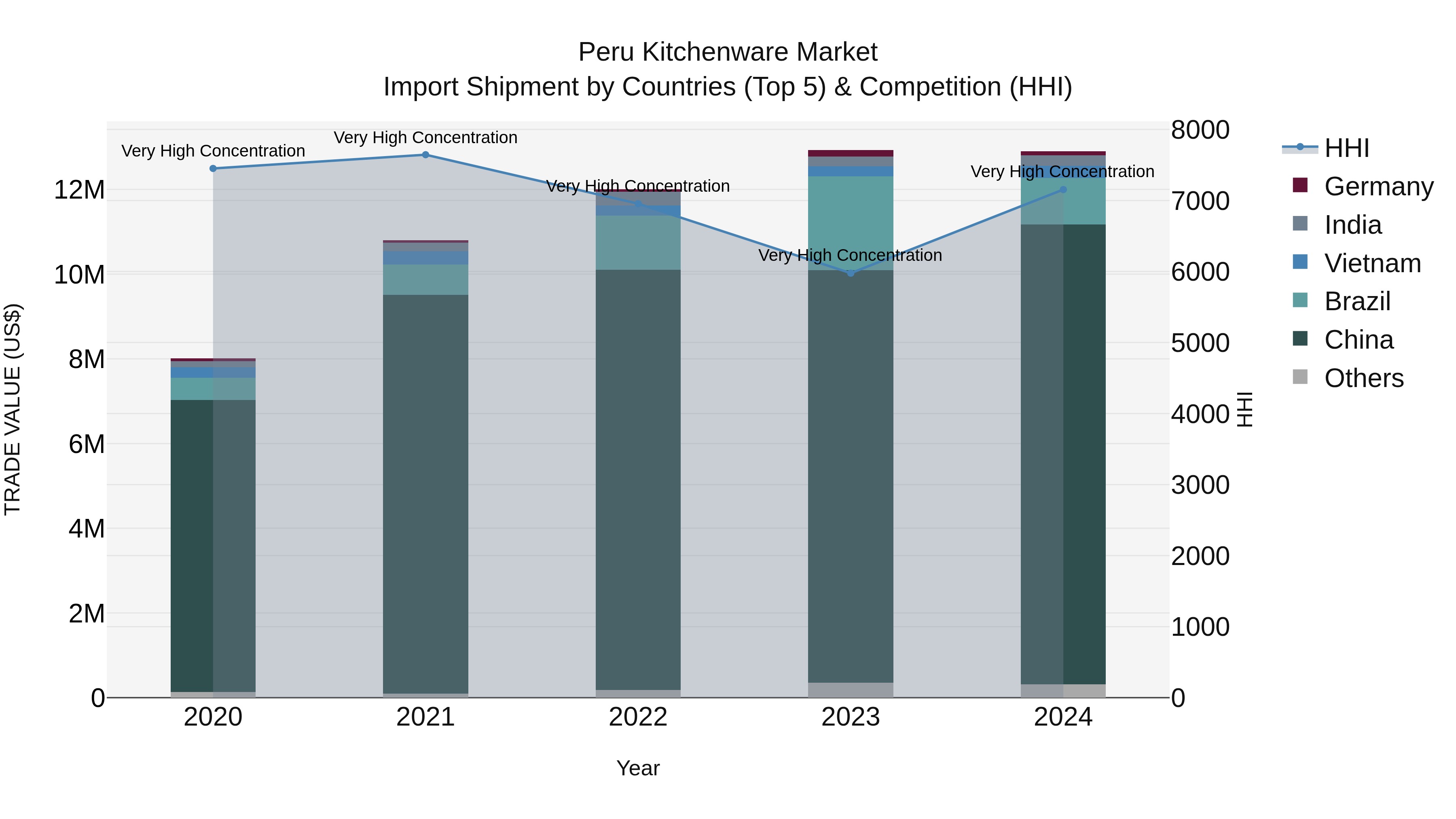 Peru Kitchenware Market Top 5 Importing Countries and Market Competition (HHI) Analysis