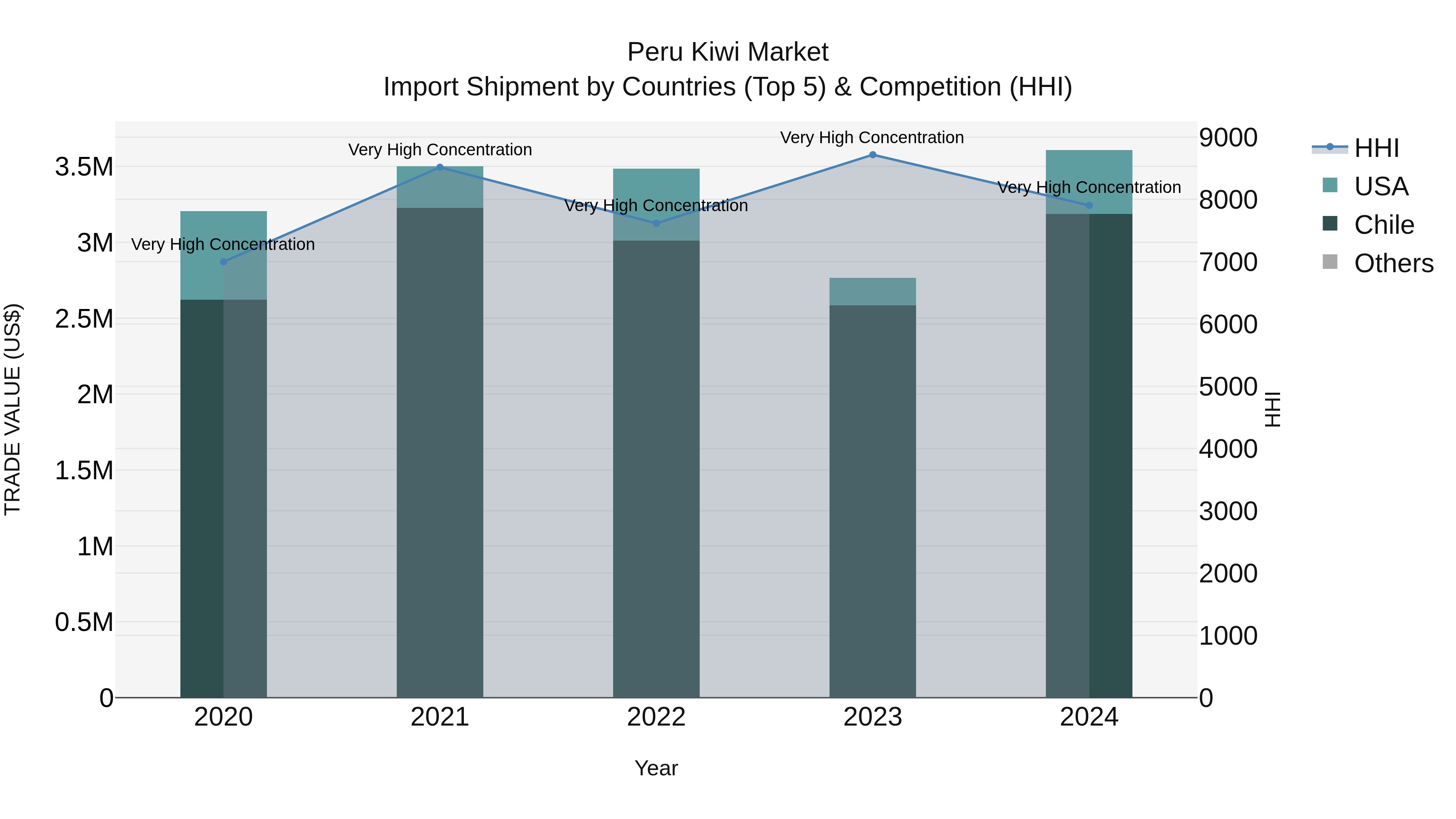 Peru Kiwi Market Top 5 Importing Countries and Market Competition (HHI) Analysis