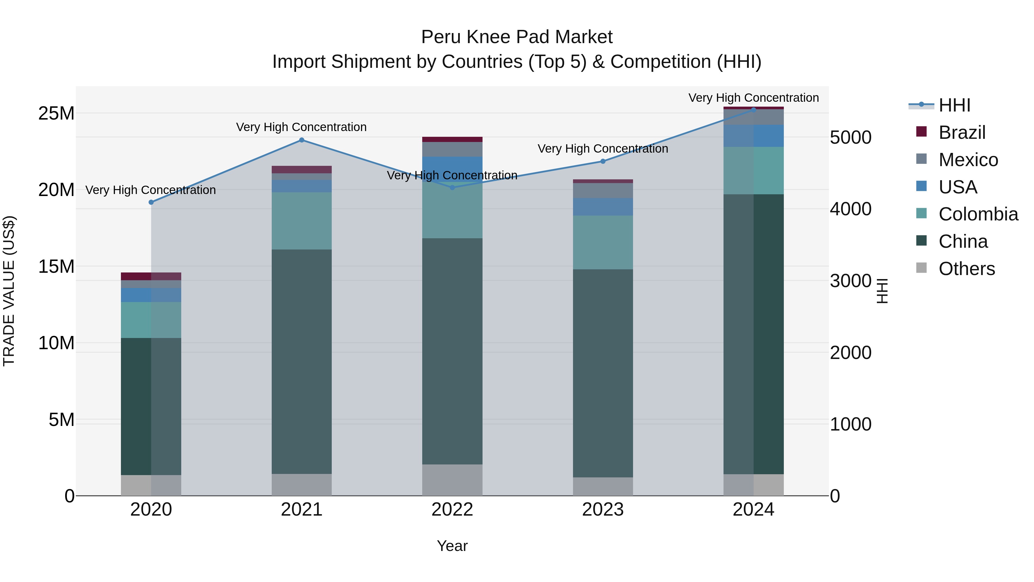 Peru Knee Pad Market Top 5 Importing Countries and Market Competition (HHI) Analysis