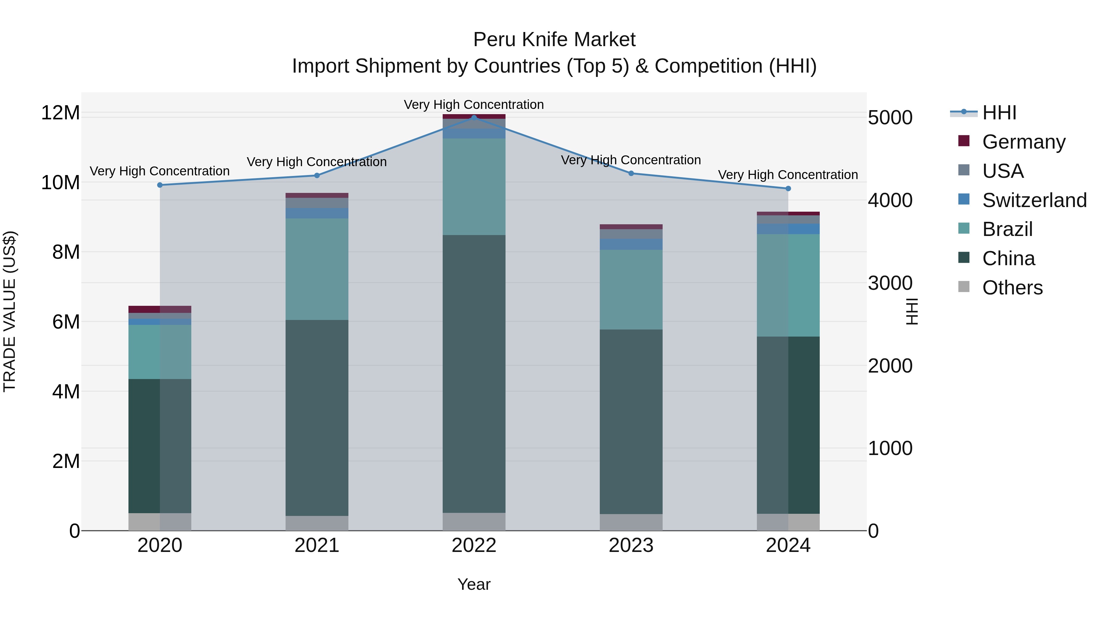 Peru Knife Market Top 5 Importing Countries and Market Competition (HHI) Analysis