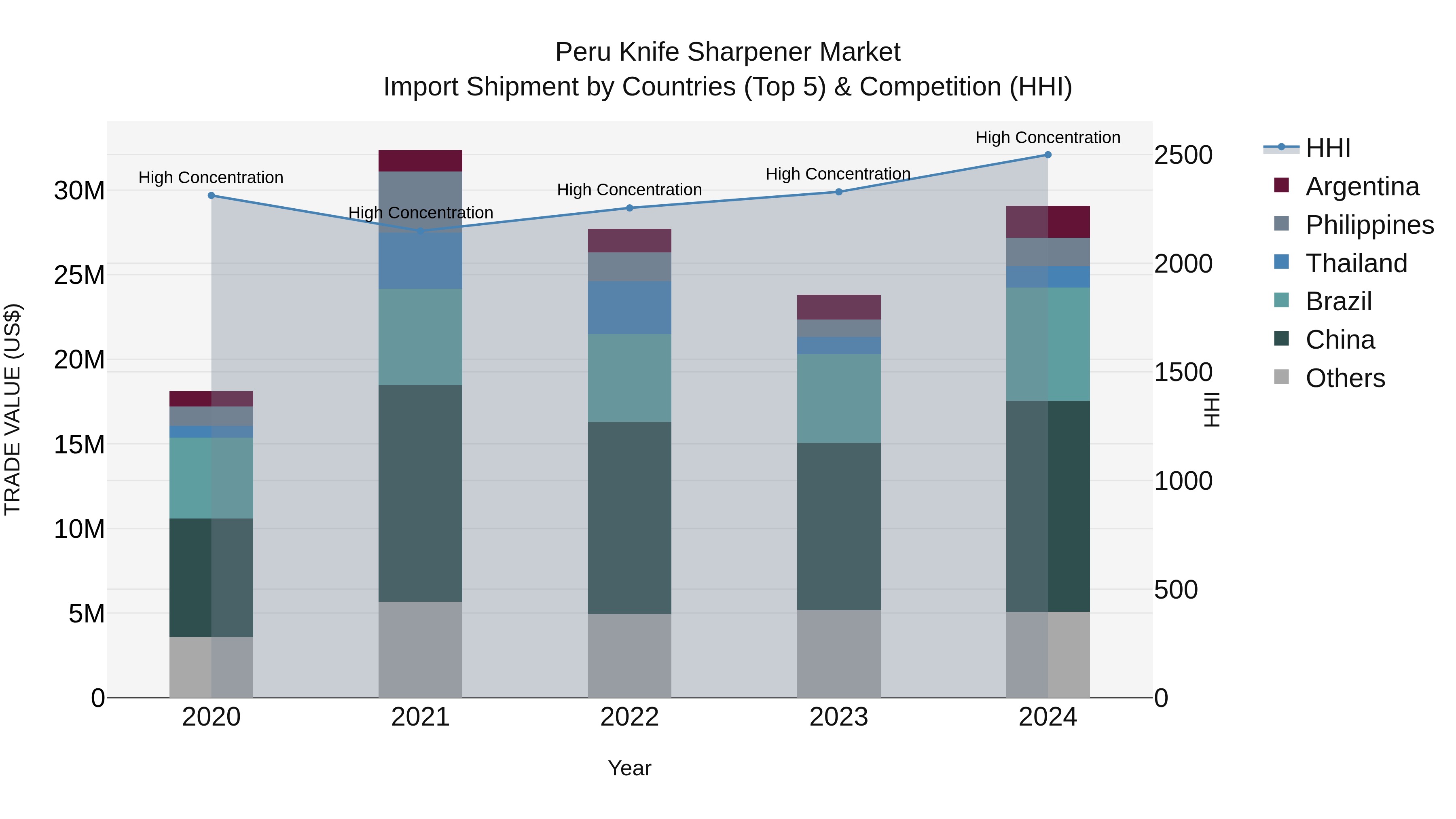 Peru Knife Sharpener Market Top 5 Importing Countries and Market Competition (HHI) Analysis