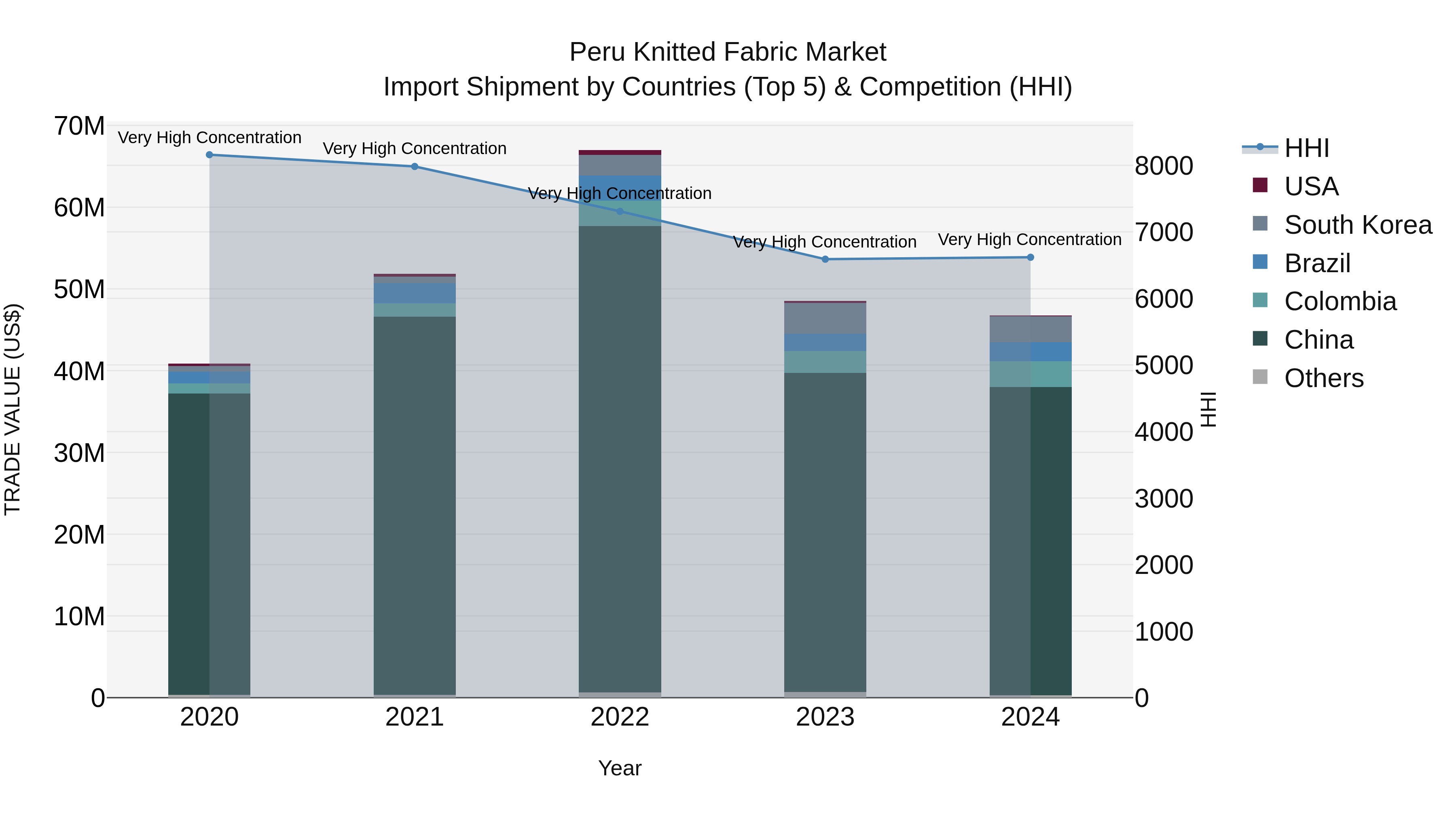 Peru Knitted Fabric Market Top 5 Importing Countries and Market Competition (HHI) Analysis