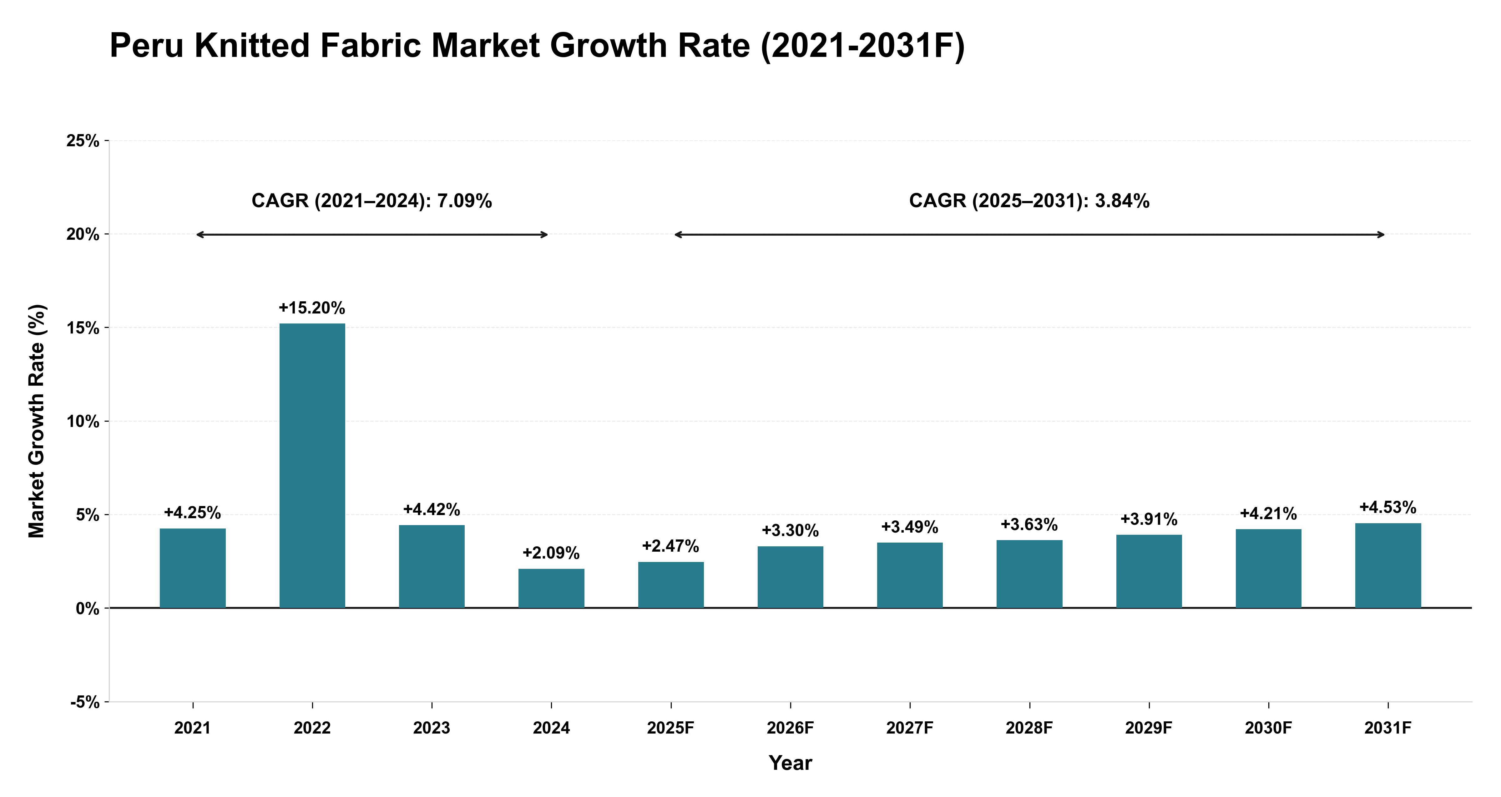 Peru Knitted Fabric Market Year-wise Growth Rate (2021-2031F)