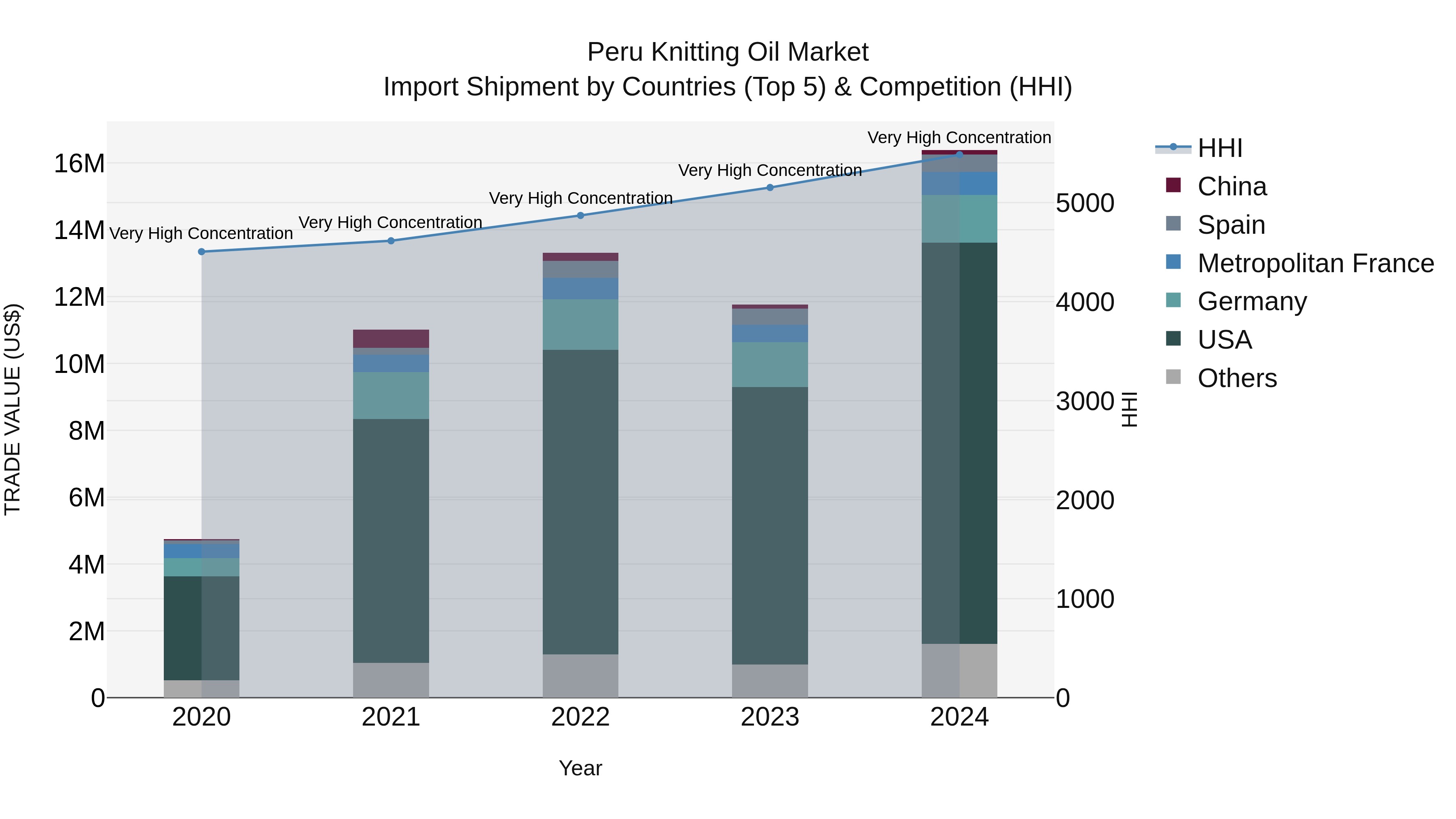 Peru Knitting Oil Market Top 5 Importing Countries and Market Competition (HHI) Analysis
