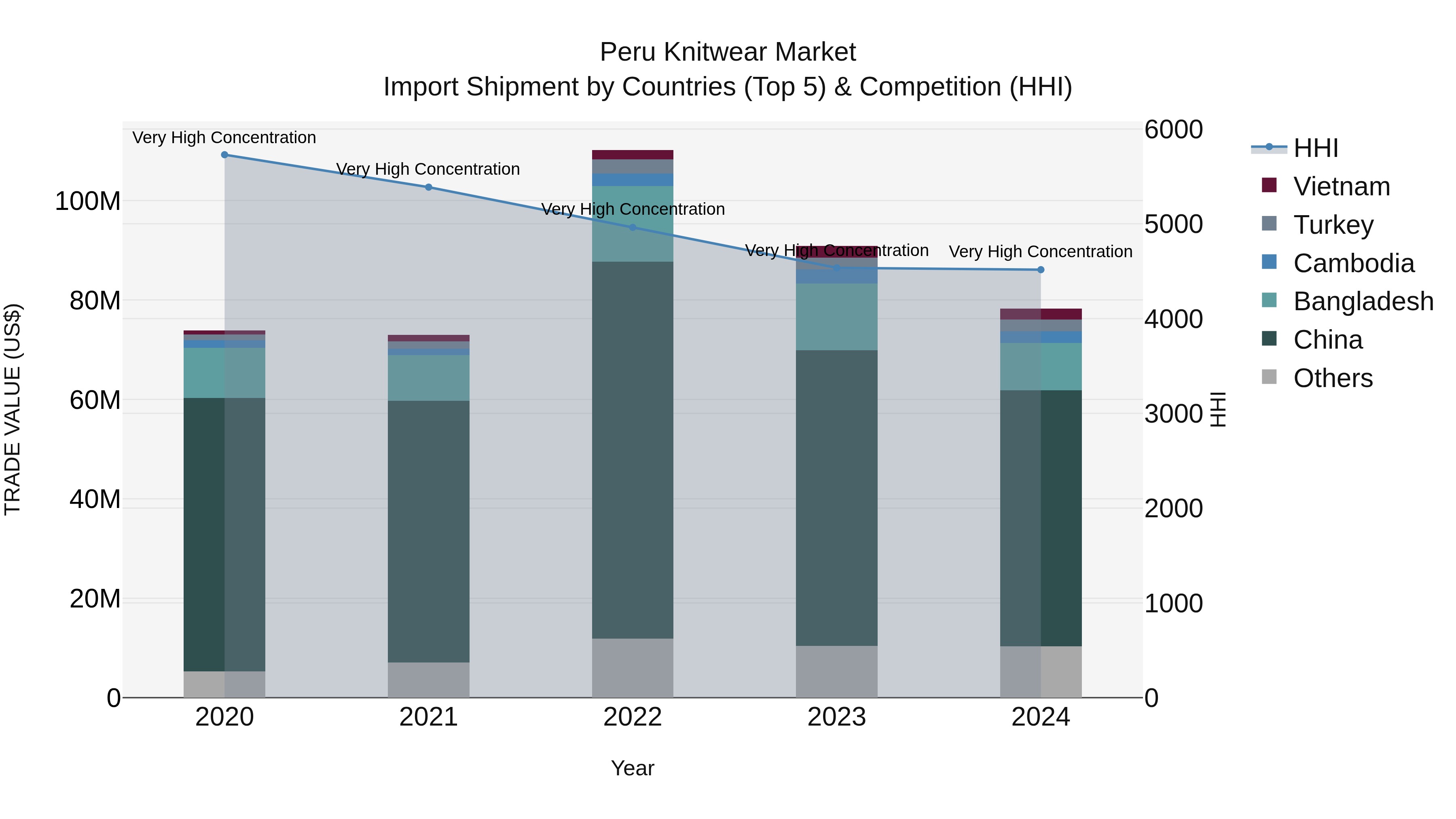 Peru Knitwear Market Top 5 Importing Countries and Market Competition (HHI) Analysis