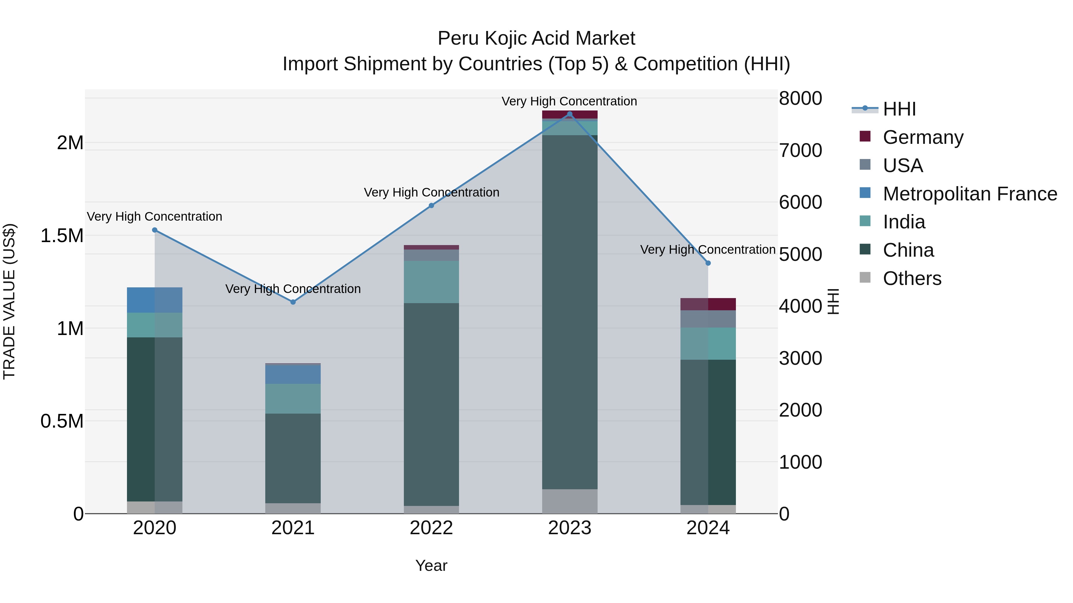 Peru Kojic Acid Market Top 5 Importing Countries and Market Competition (HHI) Analysis