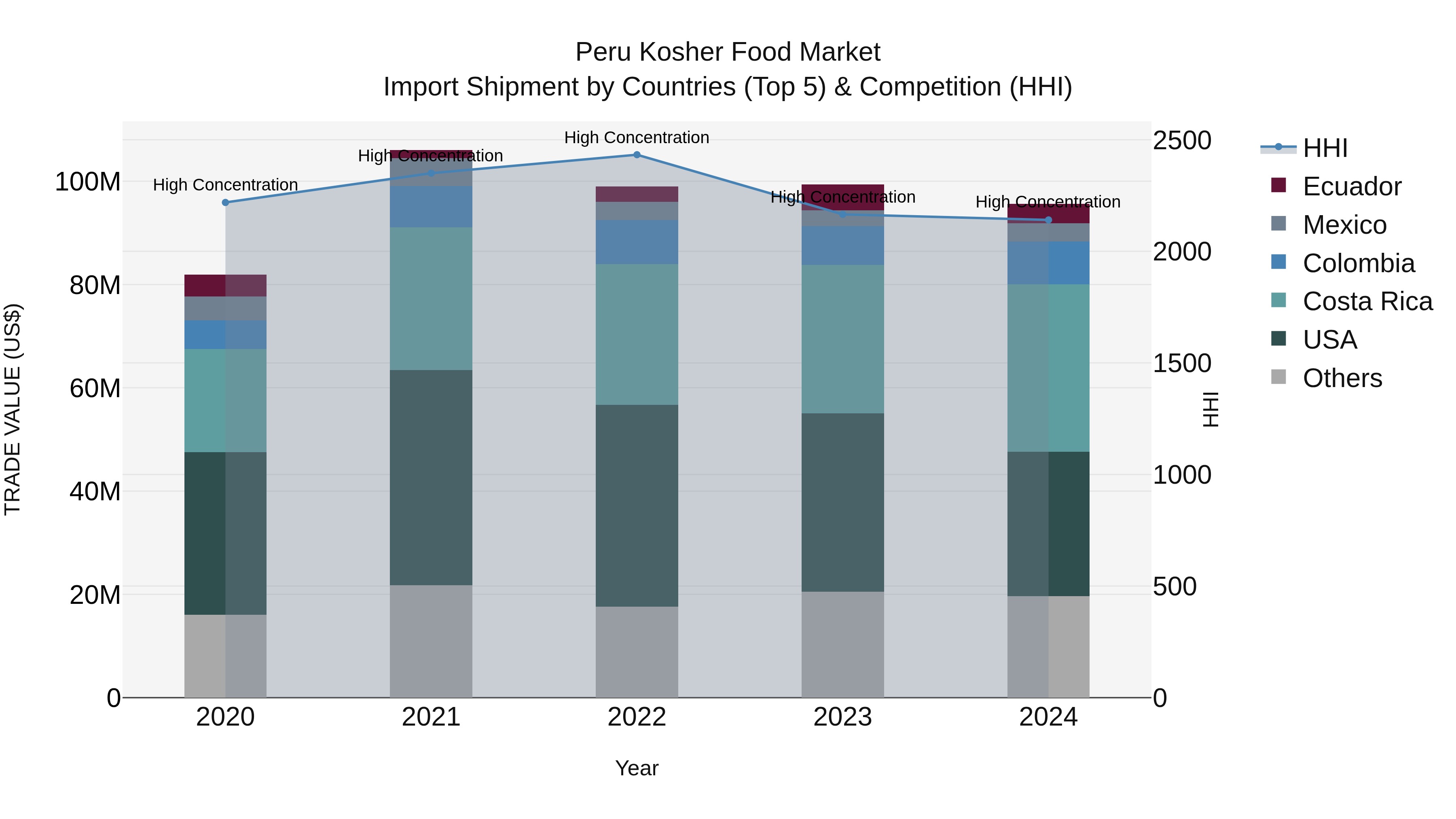 Peru Kosher Food Market Top 5 Importing Countries and Market Competition (HHI) Analysis