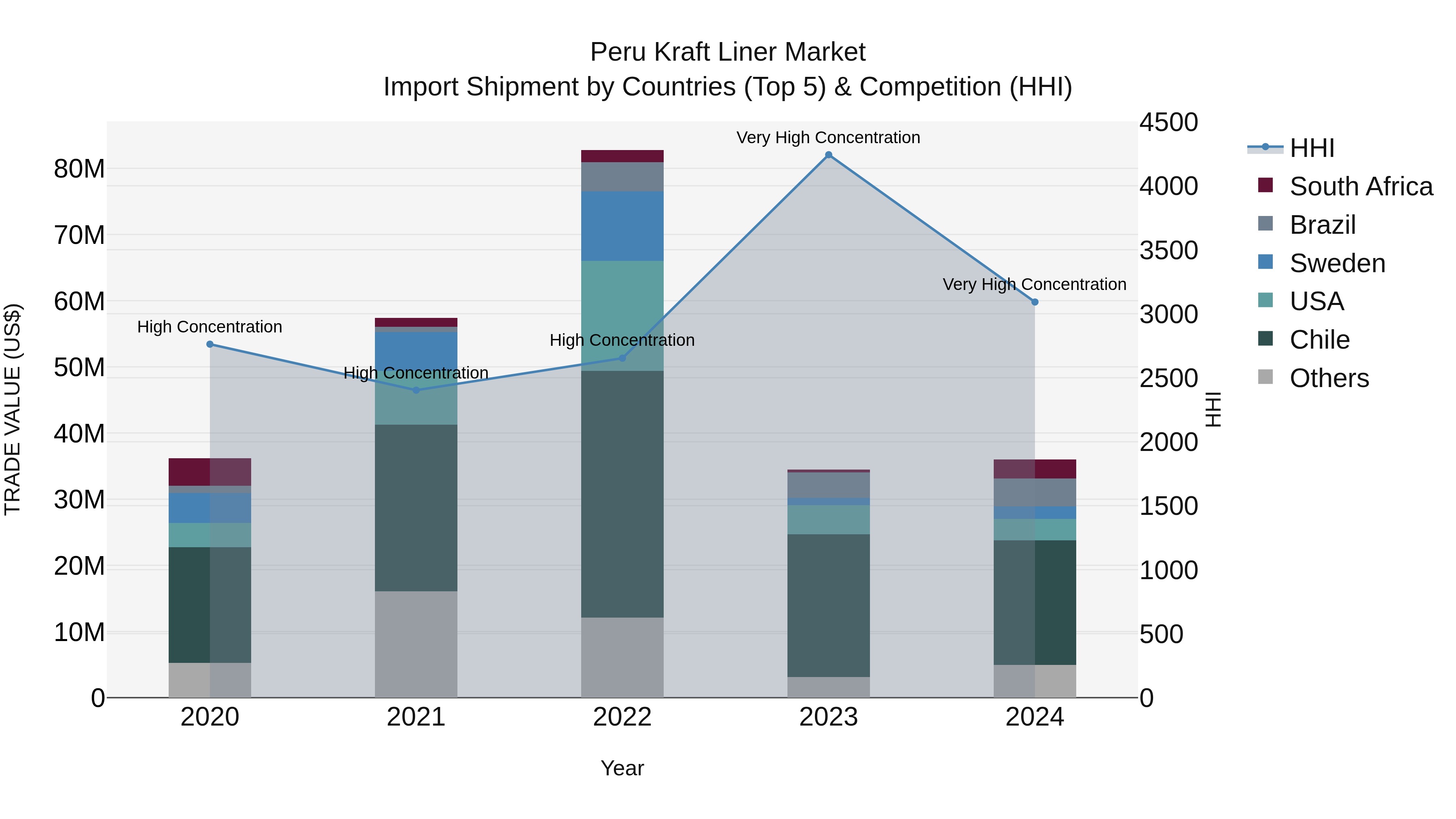 Peru Kraft Liner Market Top 5 Importing Countries and Market Competition (HHI) Analysis