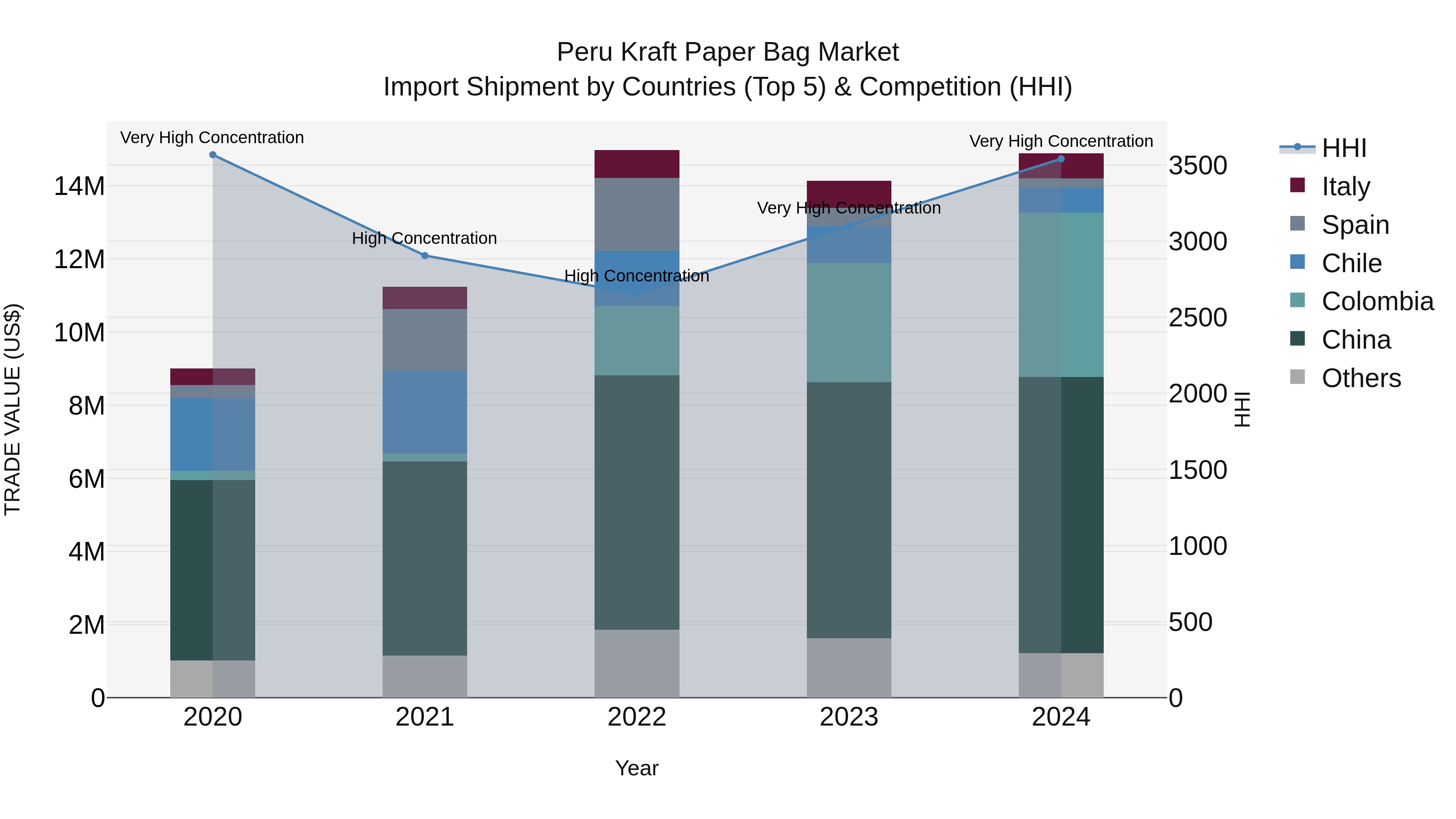 Peru Kraft Paper Bag Market Top 5 Importing Countries and Market Competition (HHI) Analysis