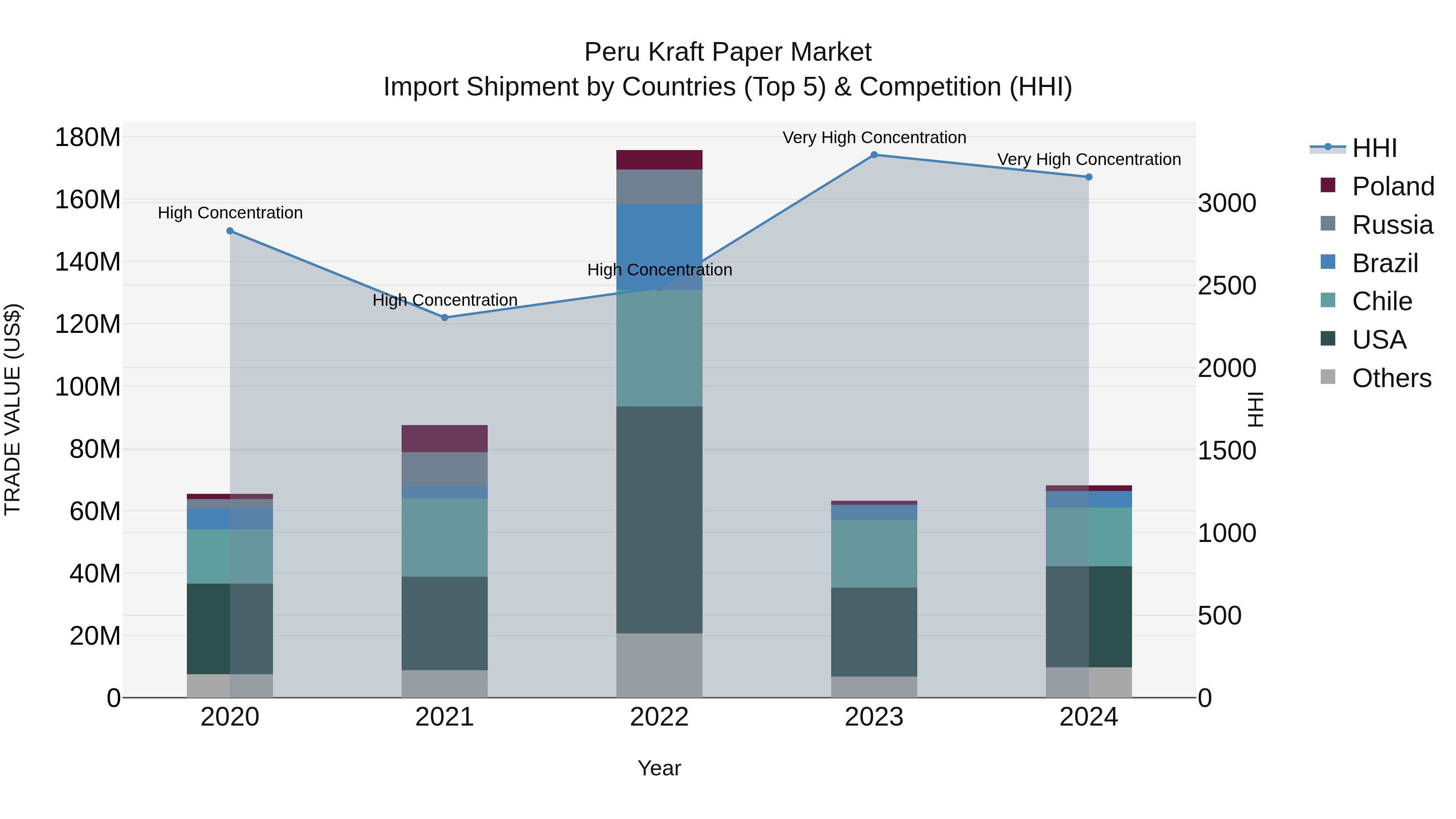 Peru Kraft Paper Market Top 5 Importing Countries and Market Competition (HHI) Analysis