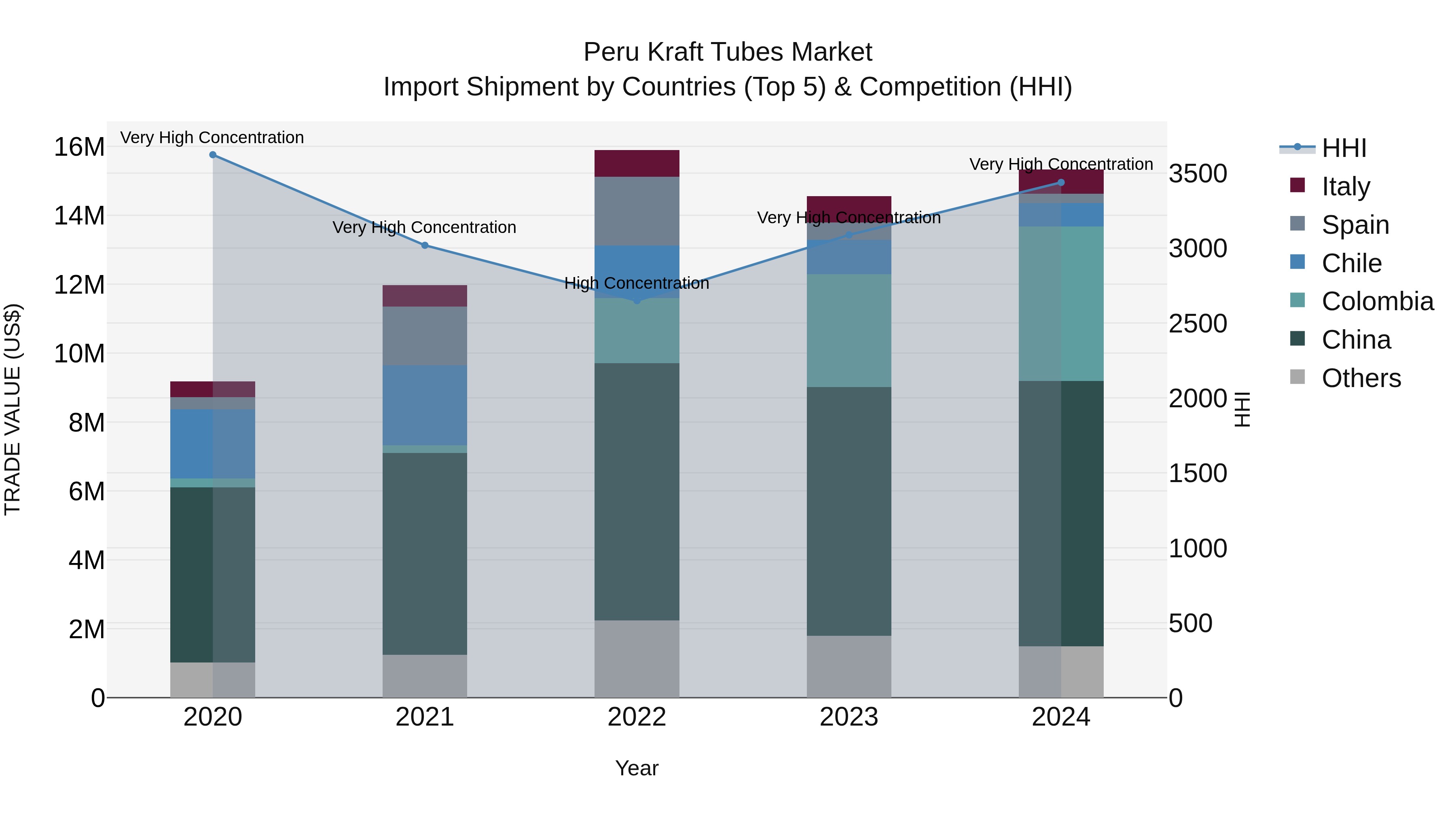 Peru Kraft Tubes Market Top 5 Importing Countries and Market Competition (HHI) Analysis