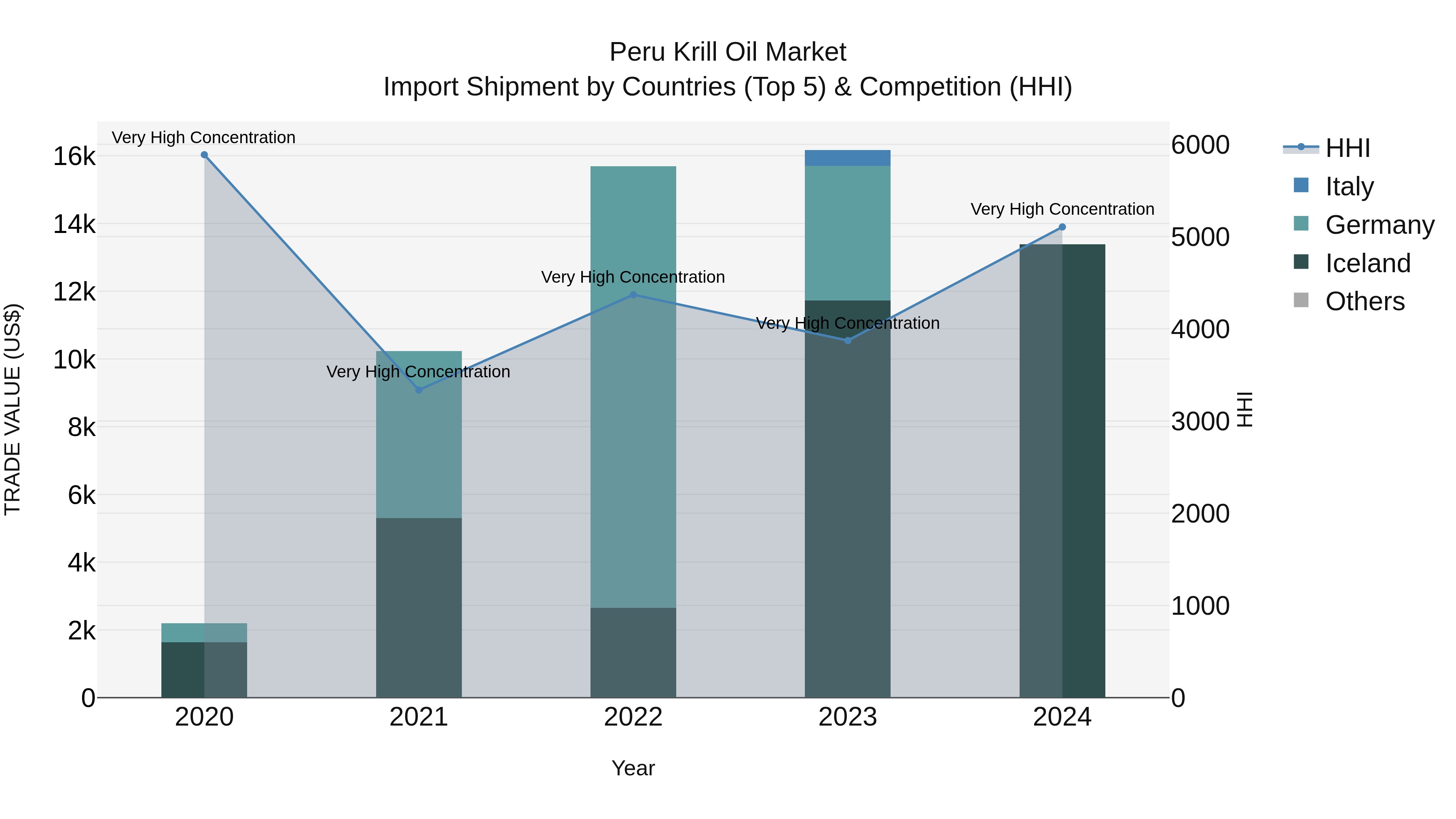 Peru Krill Oil Market Top 5 Importing Countries and Market Competition (HHI) Analysis