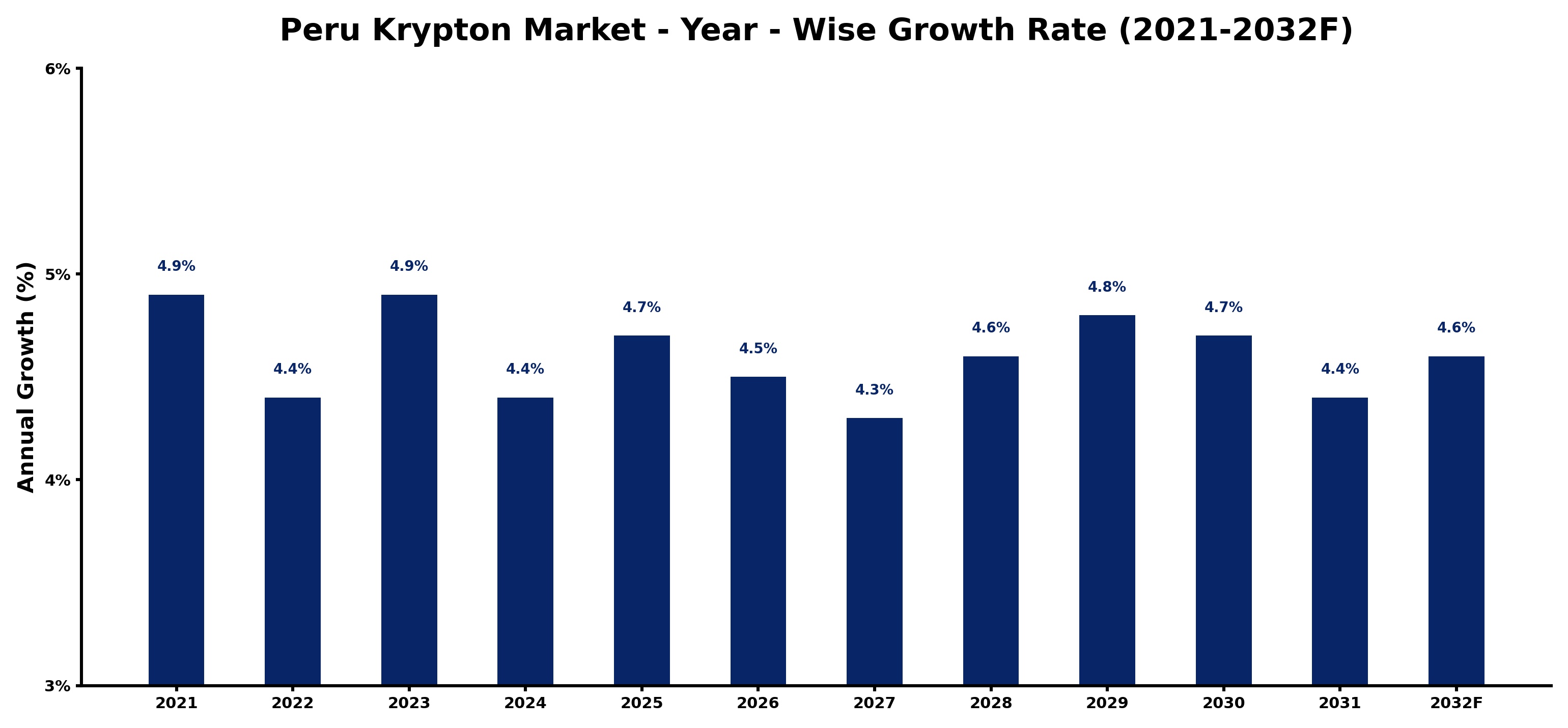 Peru Krypton Market Year-wise Growth Rate and Key Drivers
