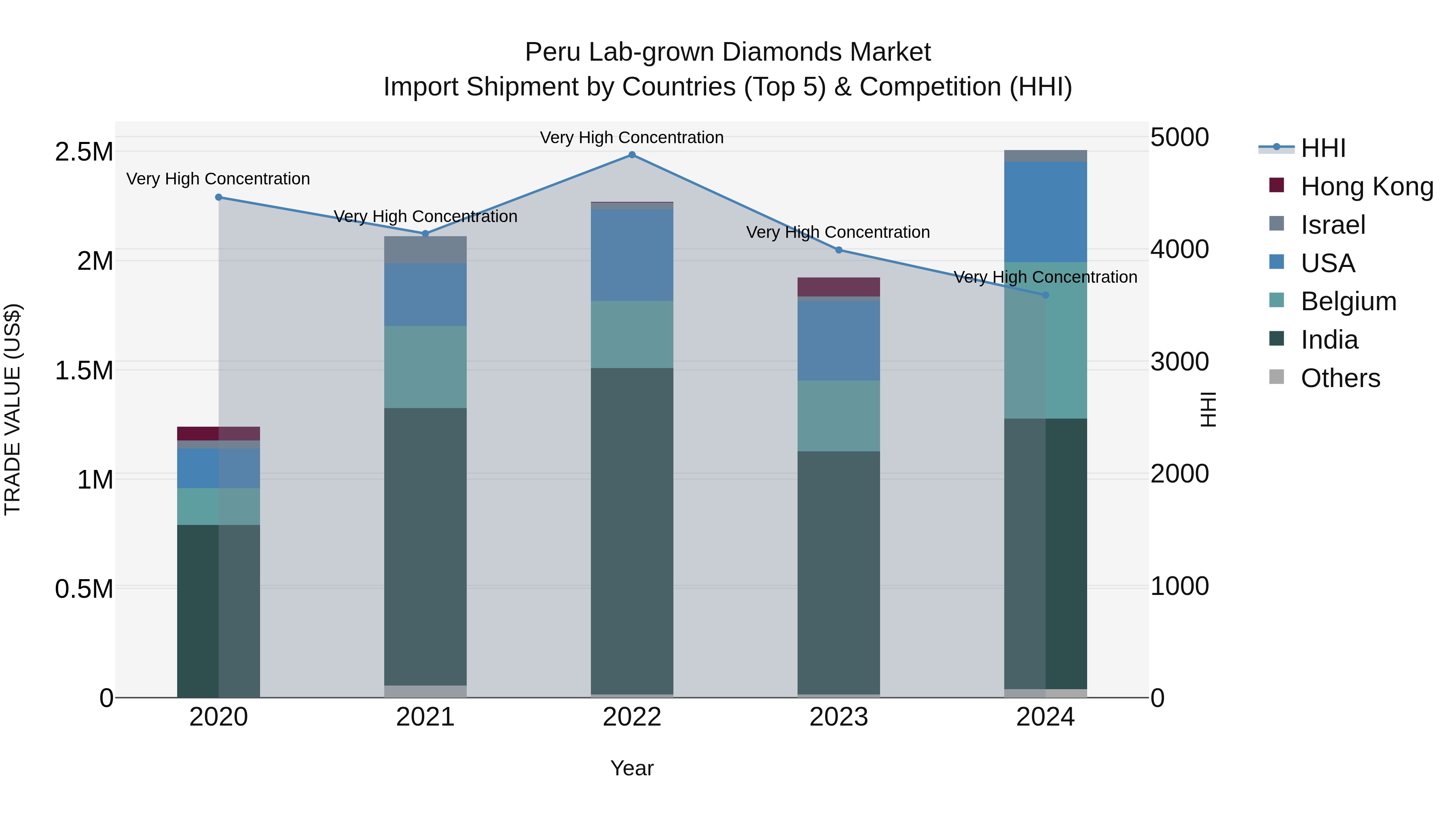 Peru Lab Grown Diamonds Market Top 5 Importing Countries and Market Competition (HHI) Analysis