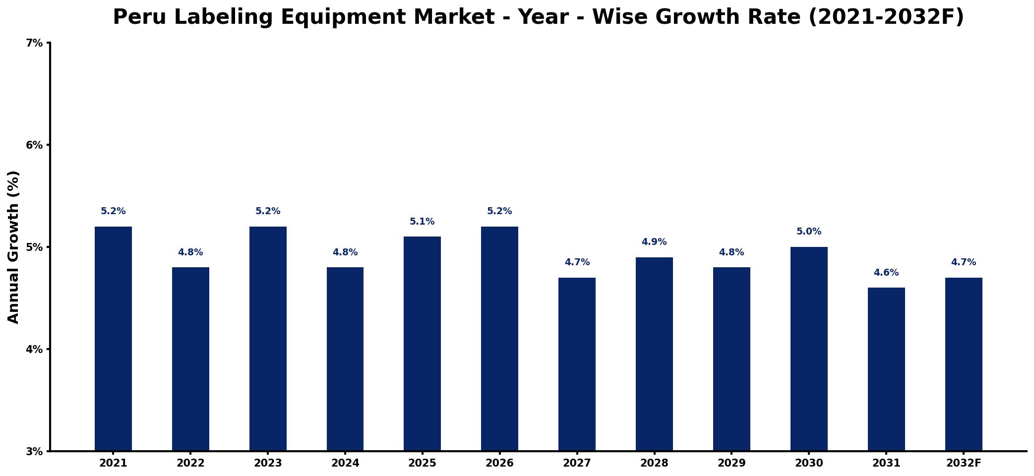 Peru Labeling Equipment Market Year-wise Growth Rate and Key Drivers