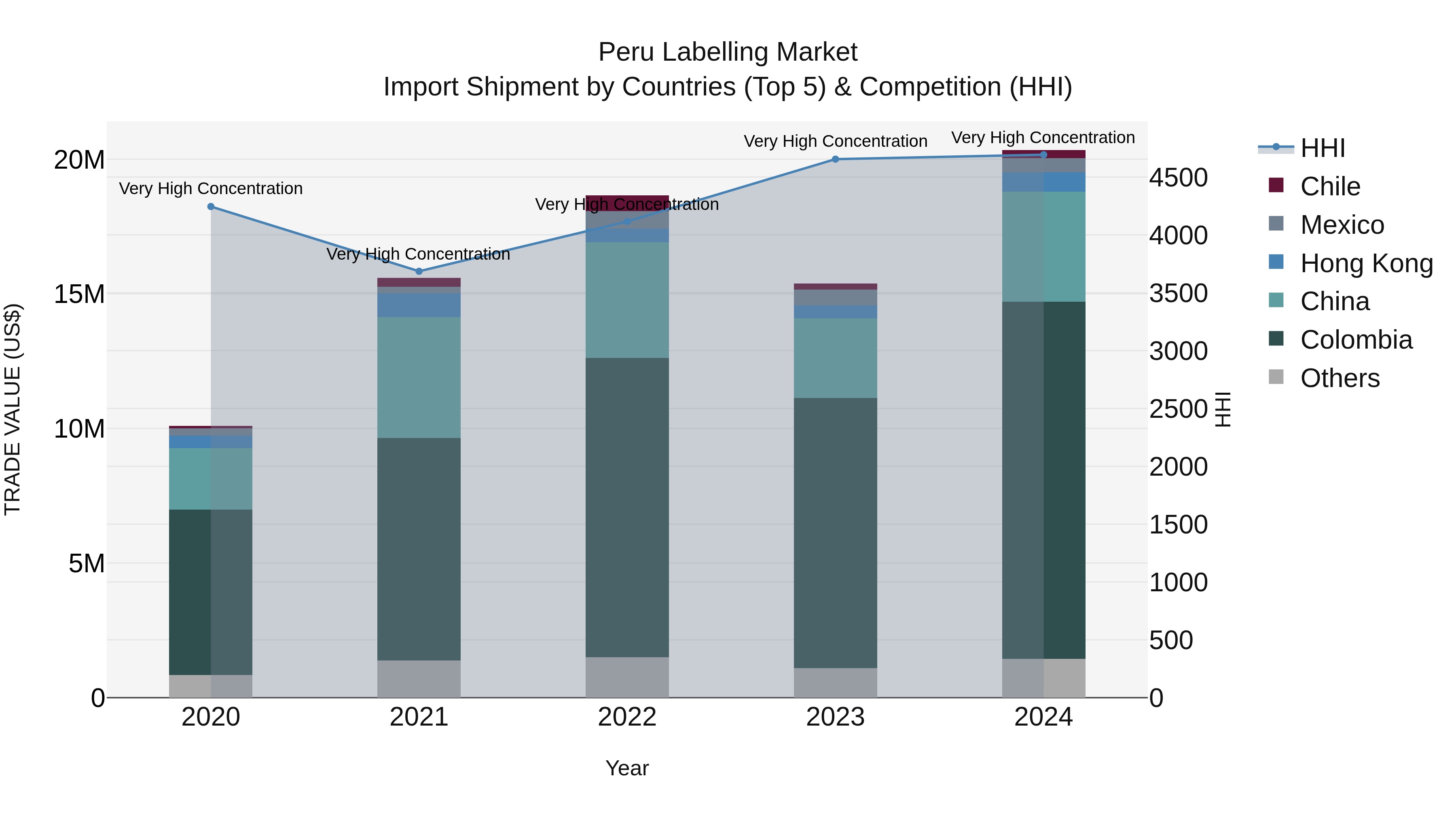 Peru Labelling Market Top 5 Importing Countries and Market Competition (HHI) Analysis