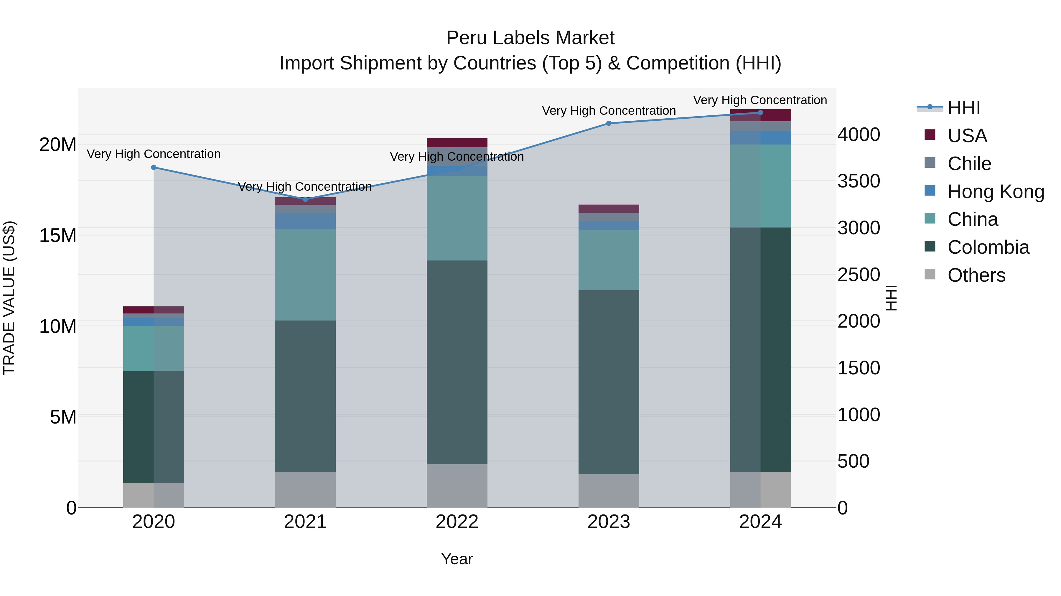 Peru Labels Market Top 5 Importing Countries and Market Competition (HHI) Analysis
