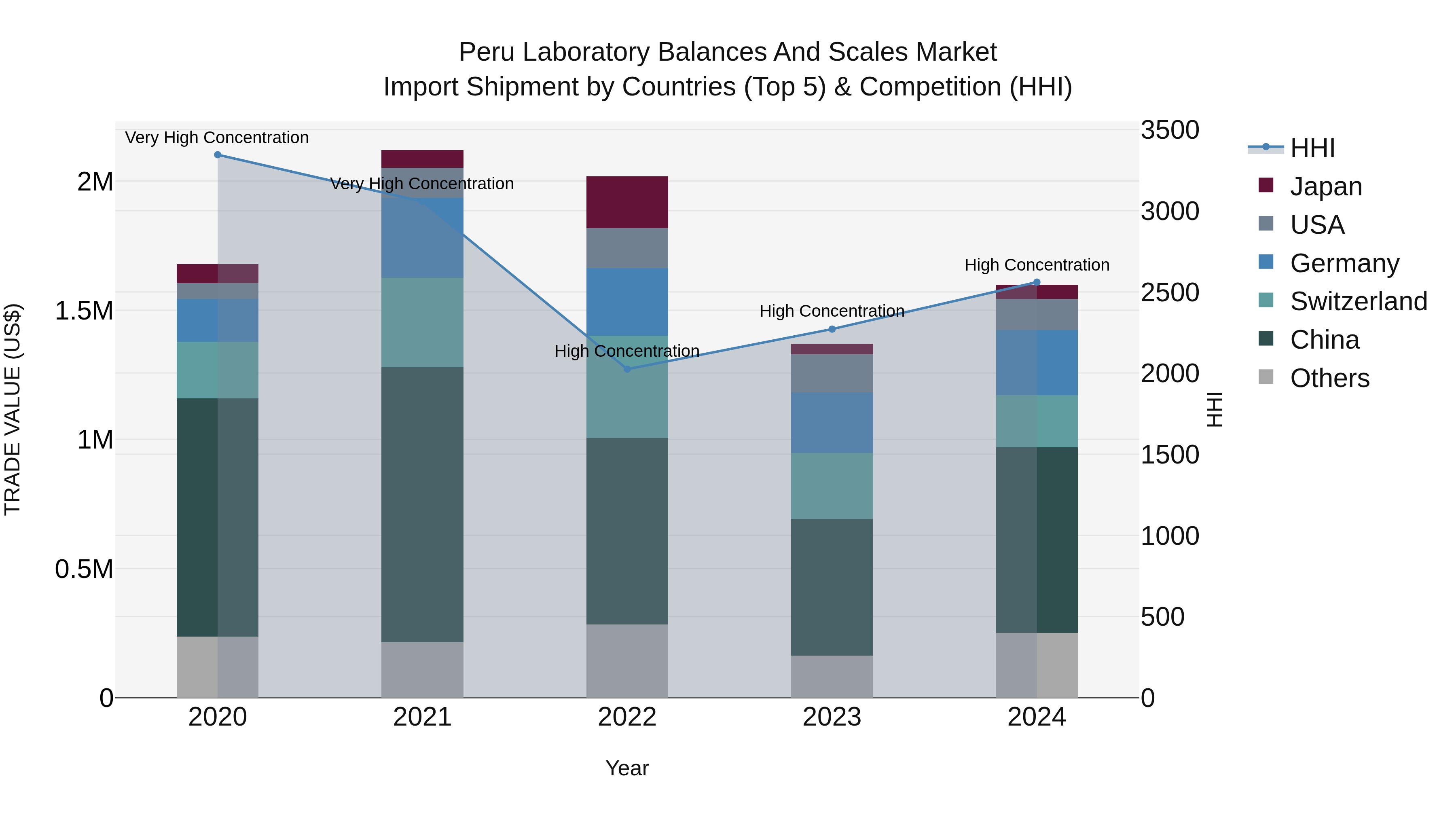 Peru Laboratory Balances And Scales Market Top 5 Importing Countries and Market Competition (HHI) Analysis