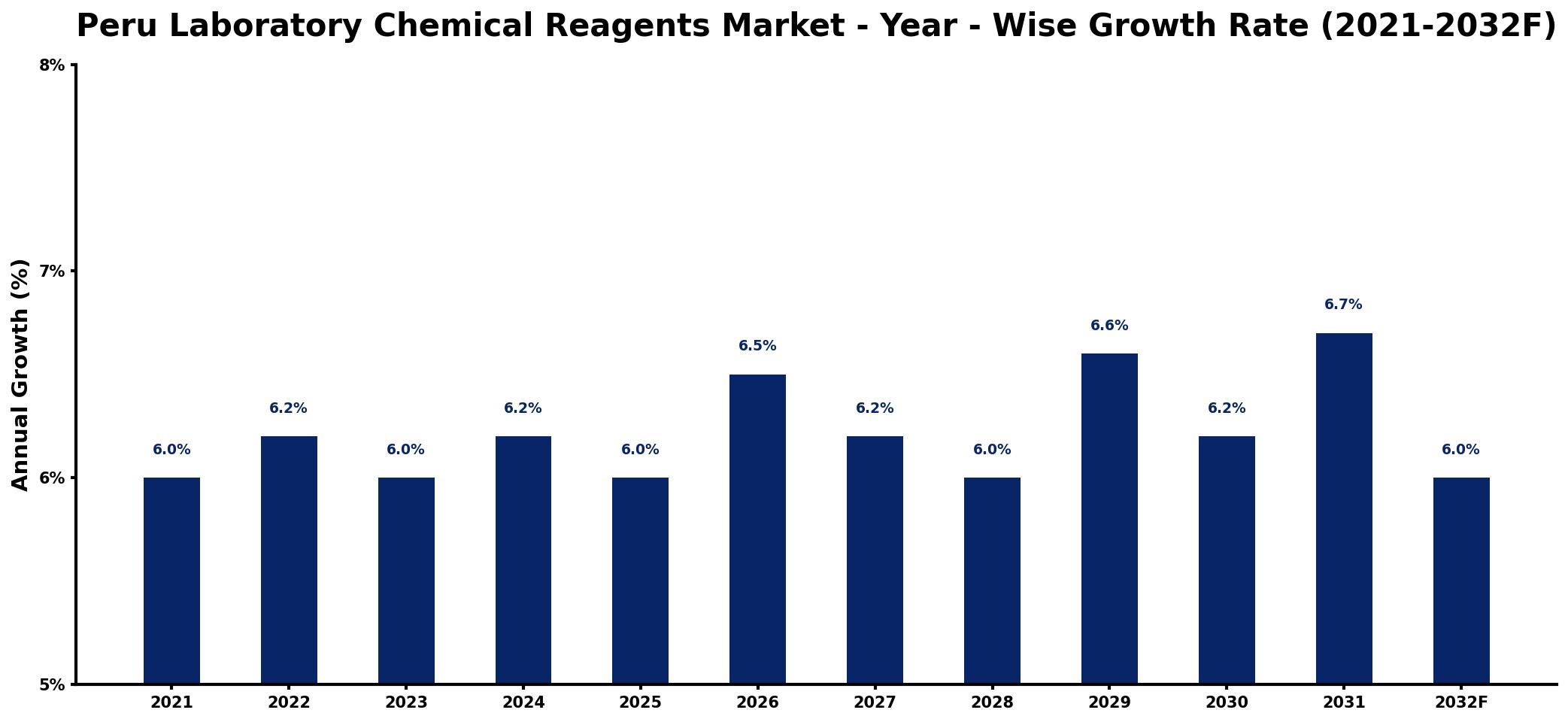 Peru Laboratory Chemical Reagents Market Year-wise Growth Rate and Key Drivers