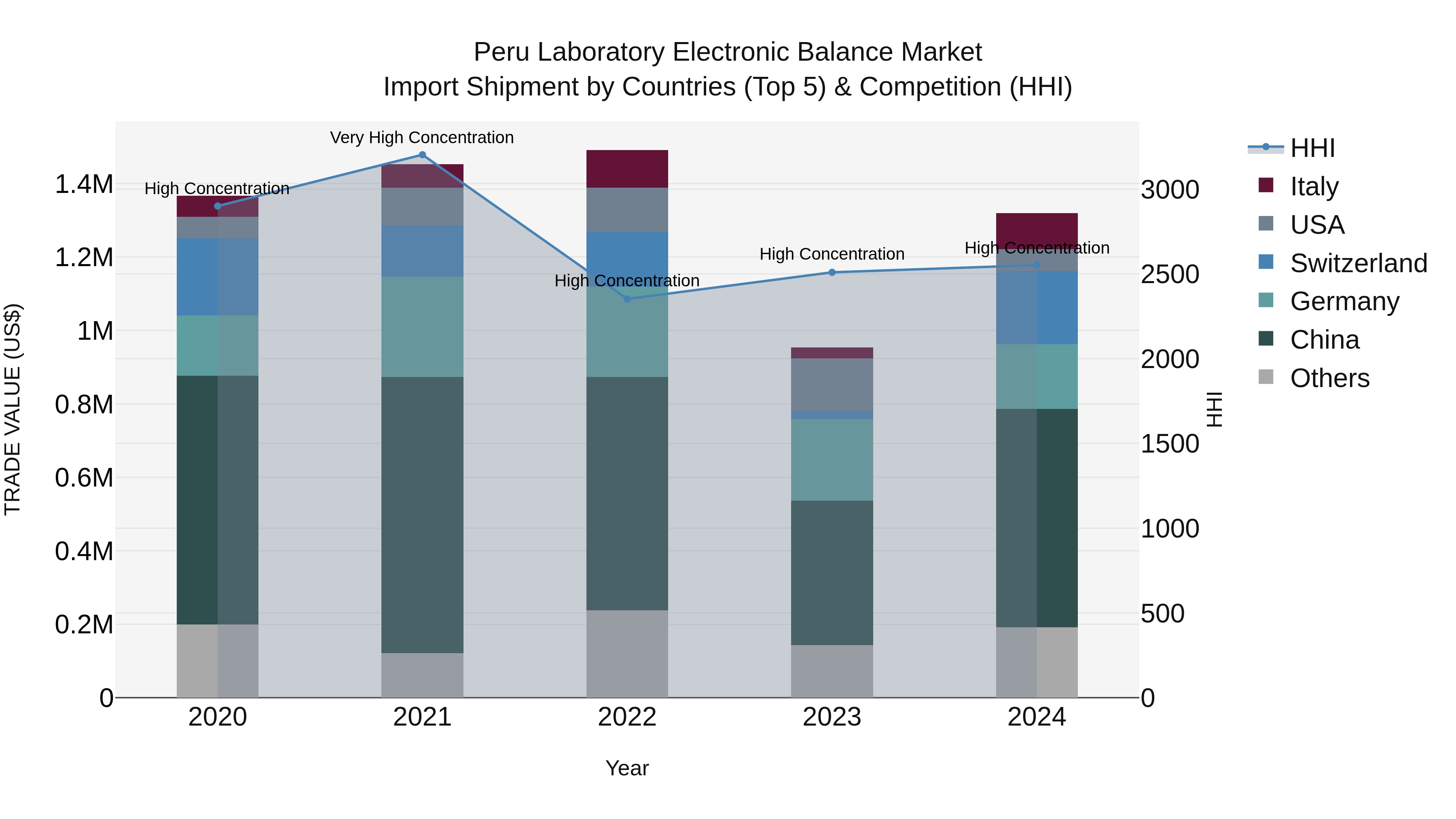 Peru Laboratory Electronic Balance Market Top 5 Importing Countries and Market Competition (HHI) Analysis