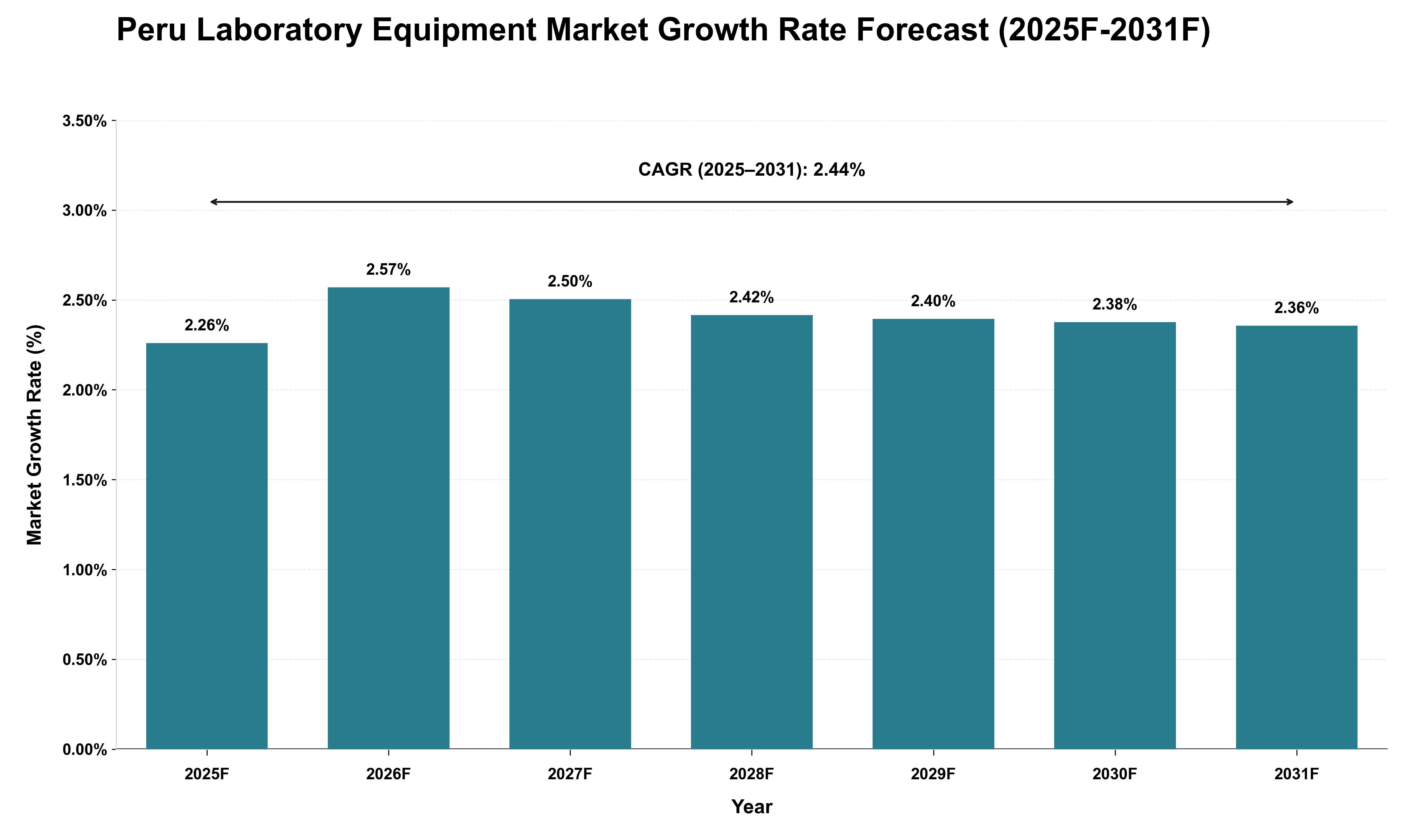 Peru Laboratory Equipment Market Growth Rate Analysis (2025 - 2031)