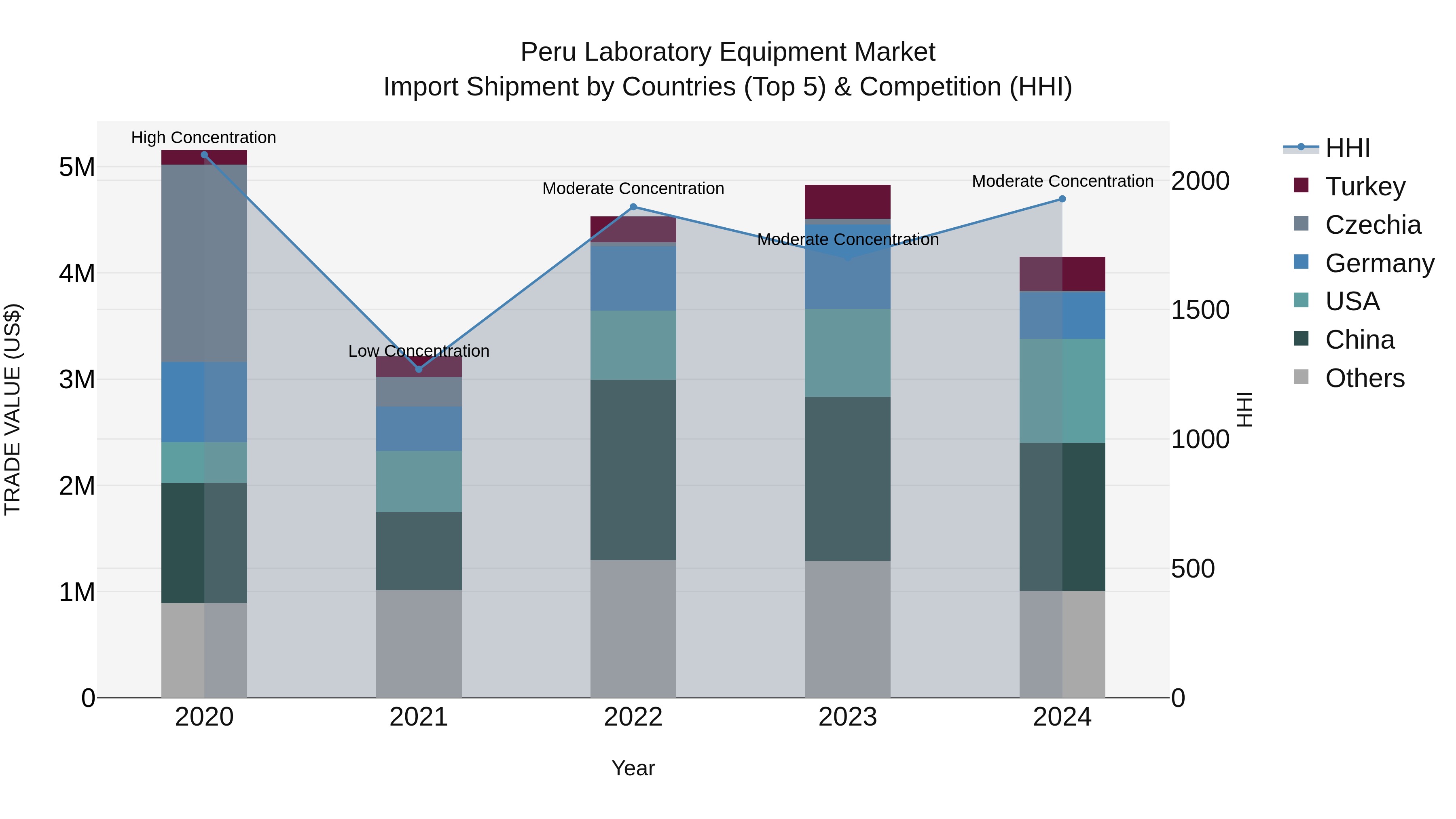 Peru Laboratory Equipment Market Top 5 Importing Countries and Market Competition (HHI) Analysis